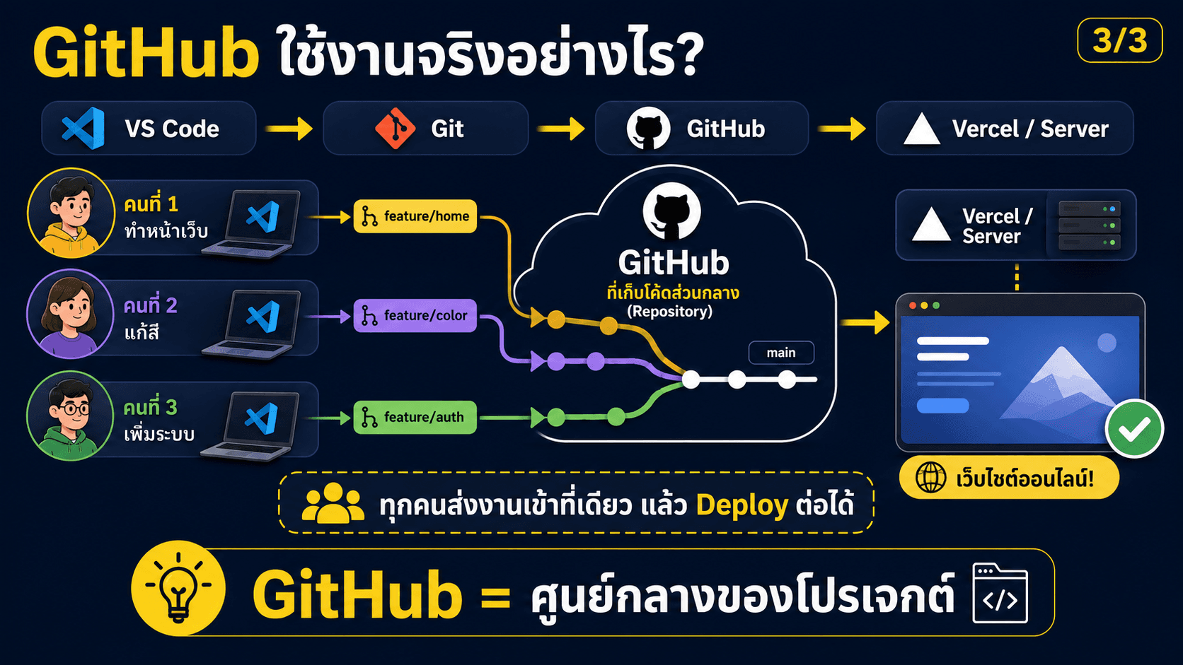 GitHub คืออะไร — สไลด์ 4