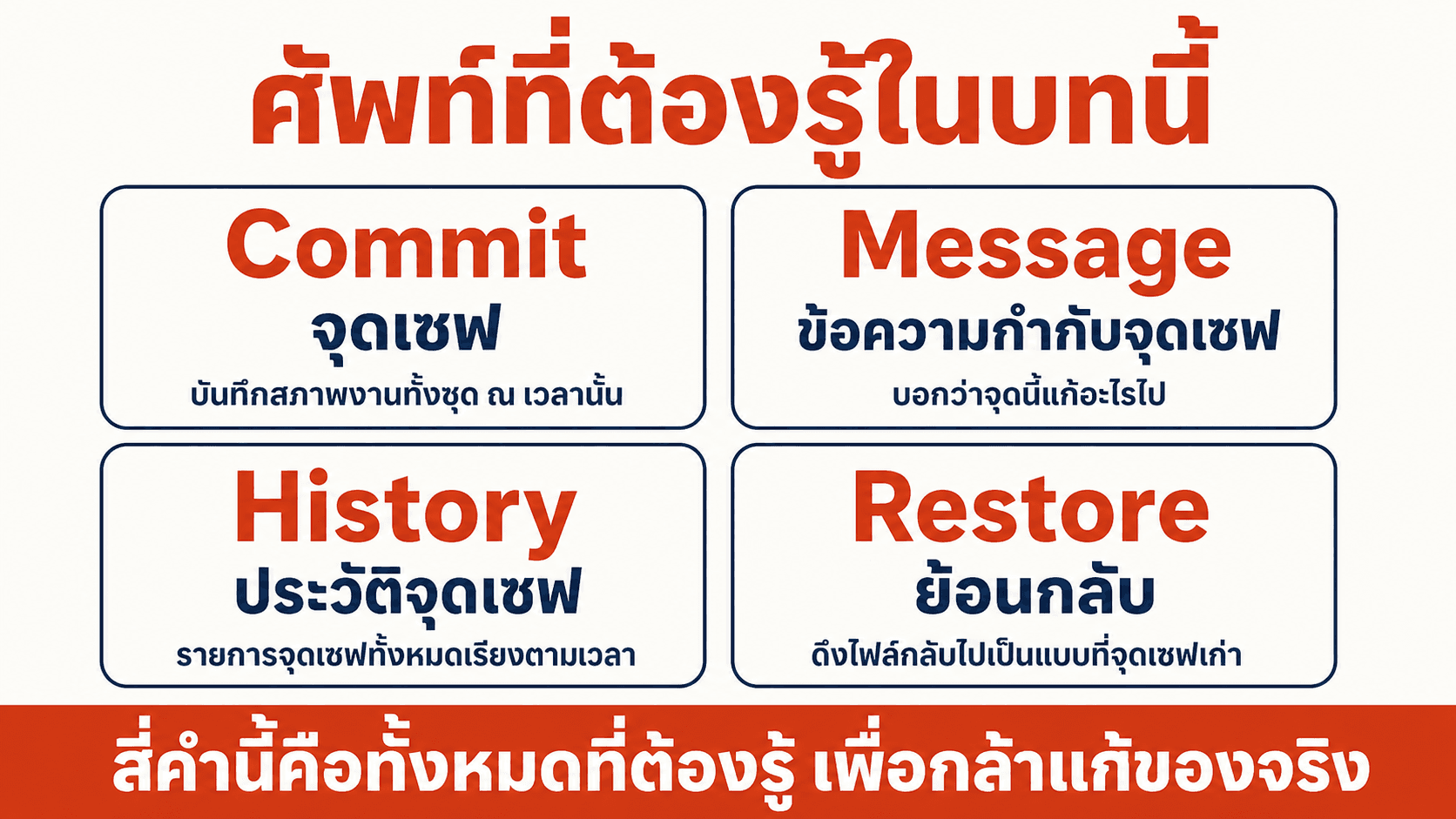 ย้อนเวลาโค้ดด้วย Git — สไลด์ 3