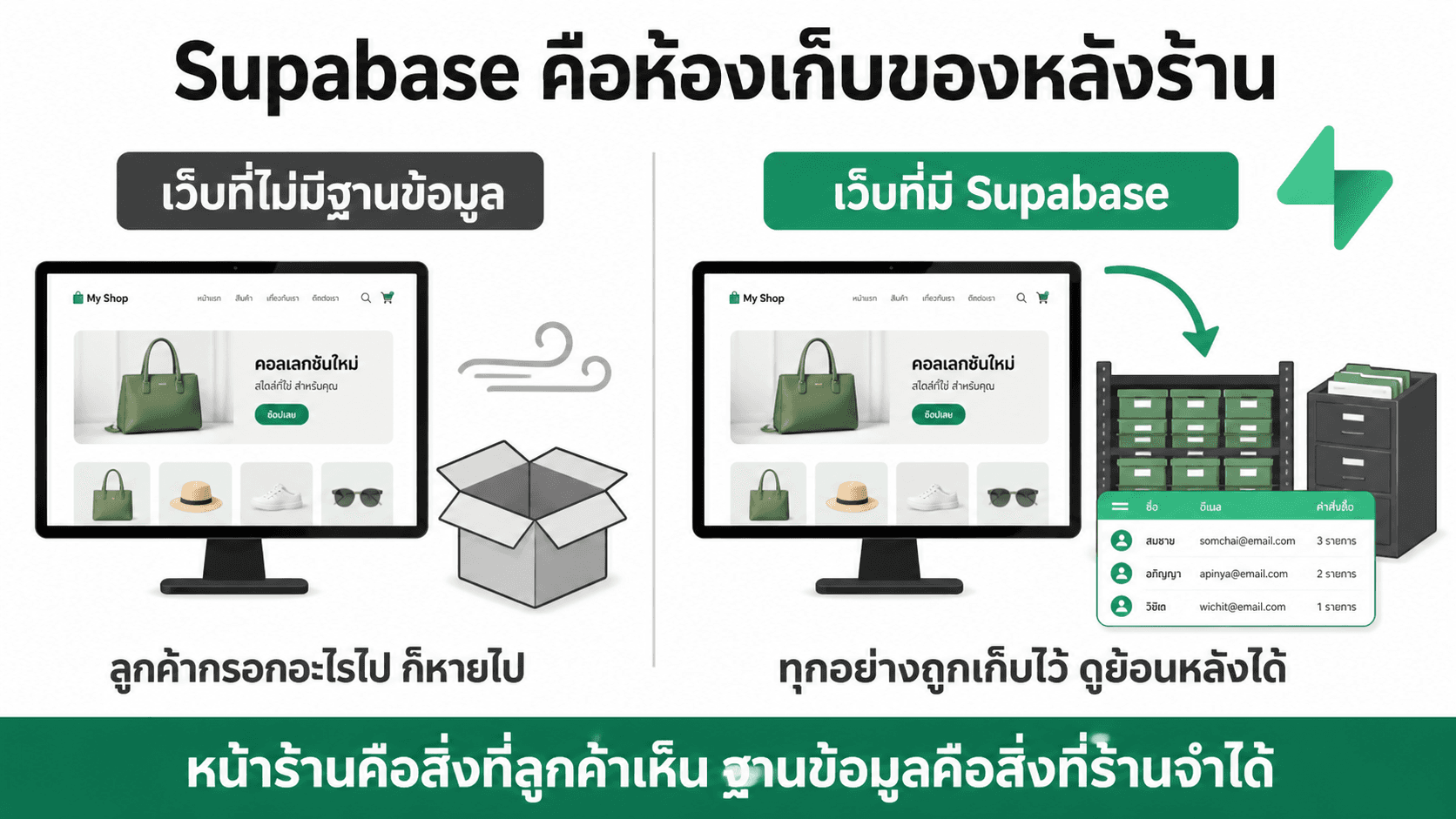 Supabase ฐานข้อมูลของร้าน — สไลด์ 2