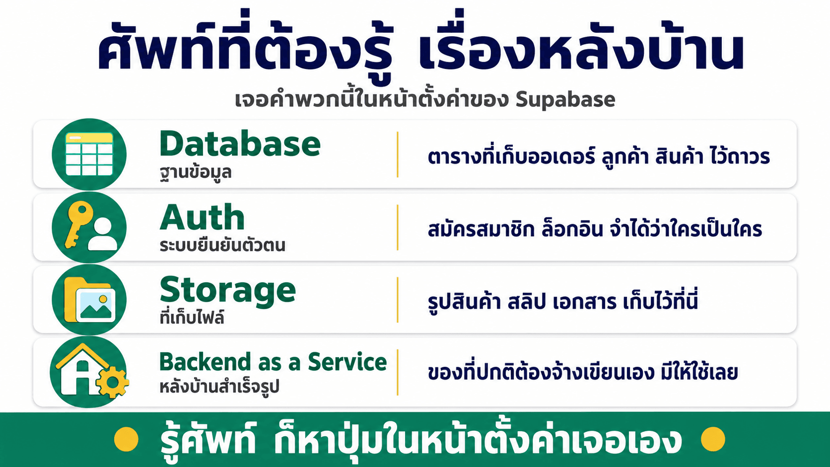 Supabase ฐานข้อมูลของร้าน — สไลด์ 5
