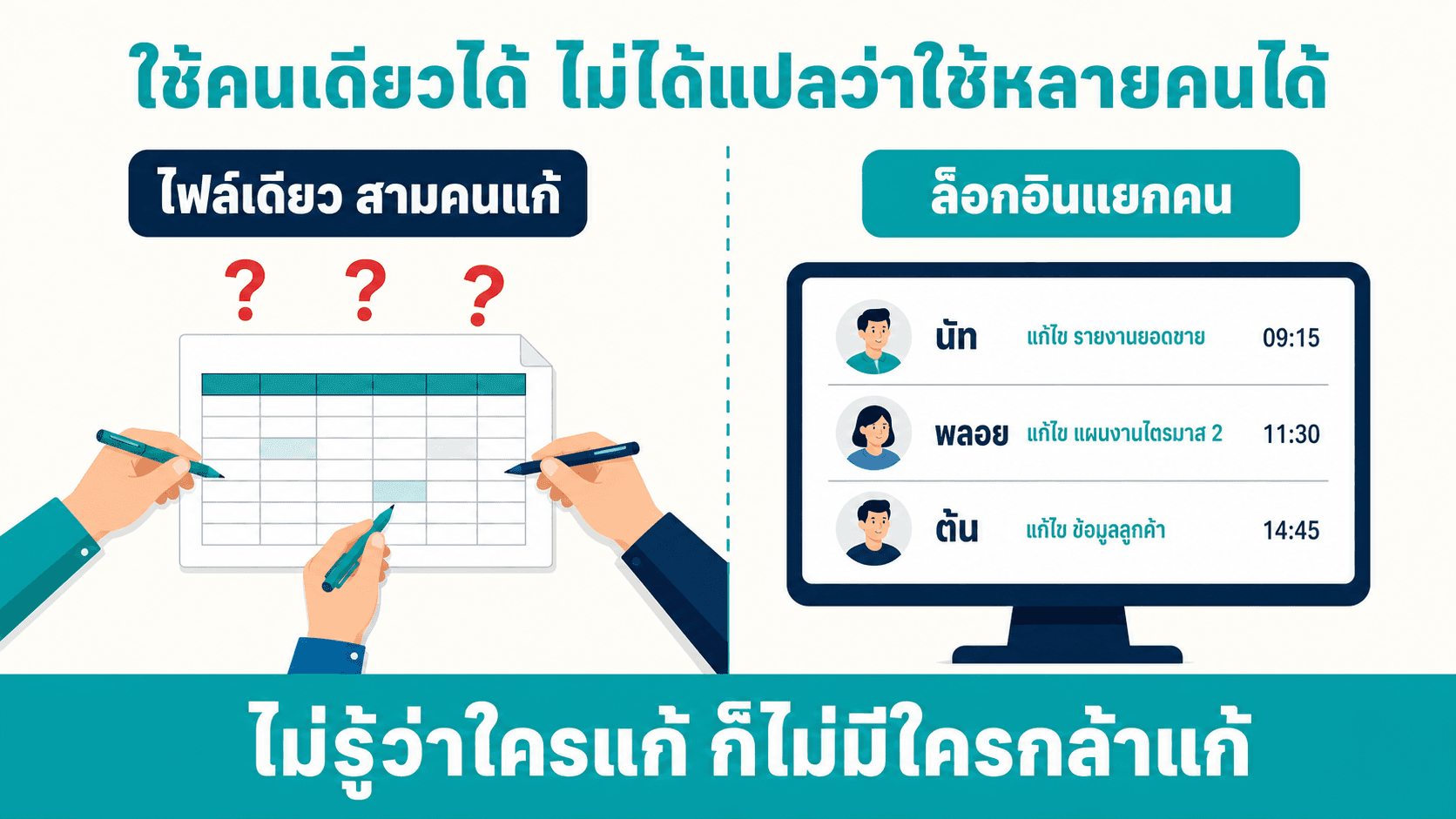ให้พนักงานใช้ระบบร่วมกัน — สไลด์ 2