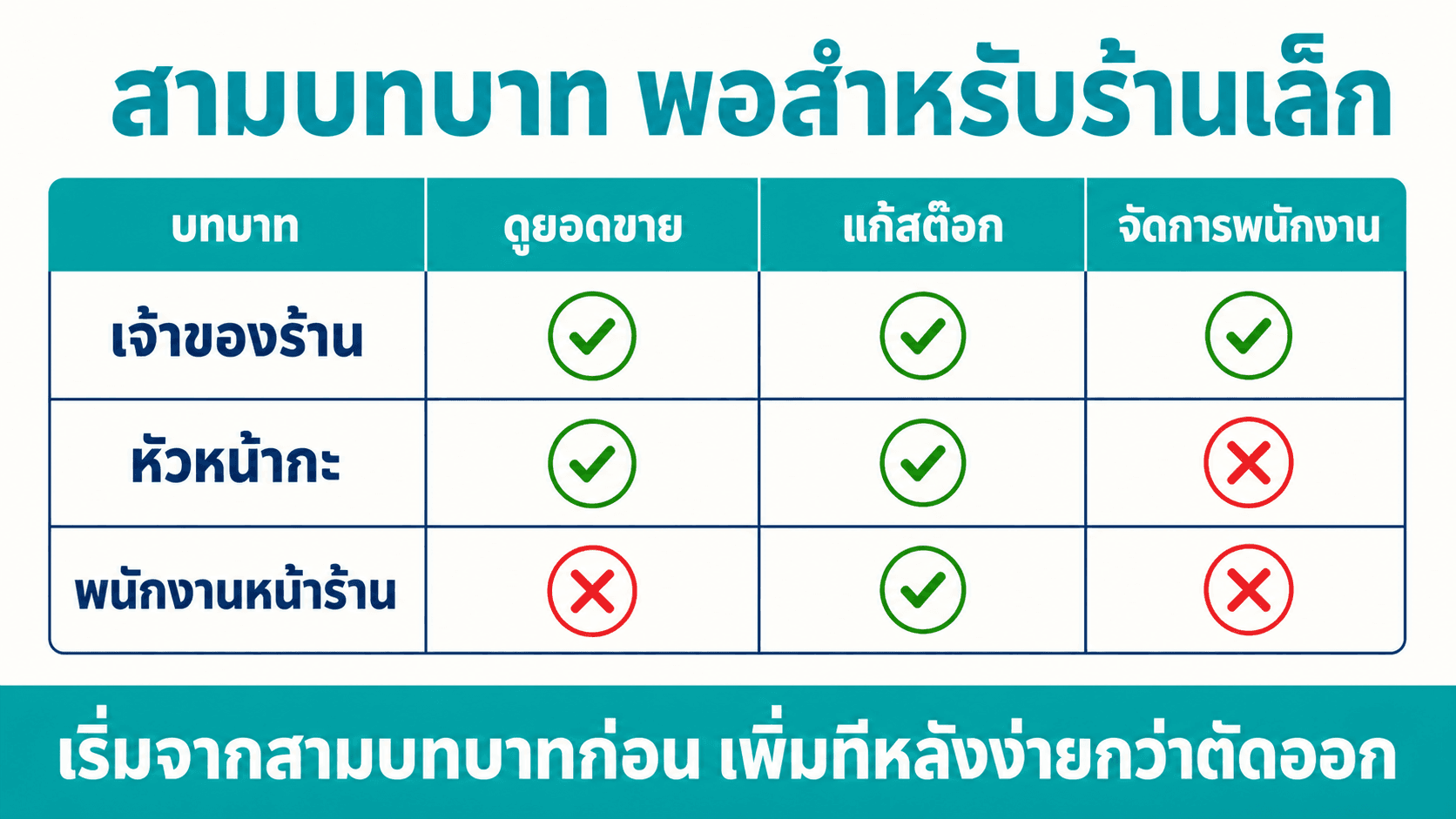 ให้พนักงานใช้ระบบร่วมกัน — สไลด์ 4