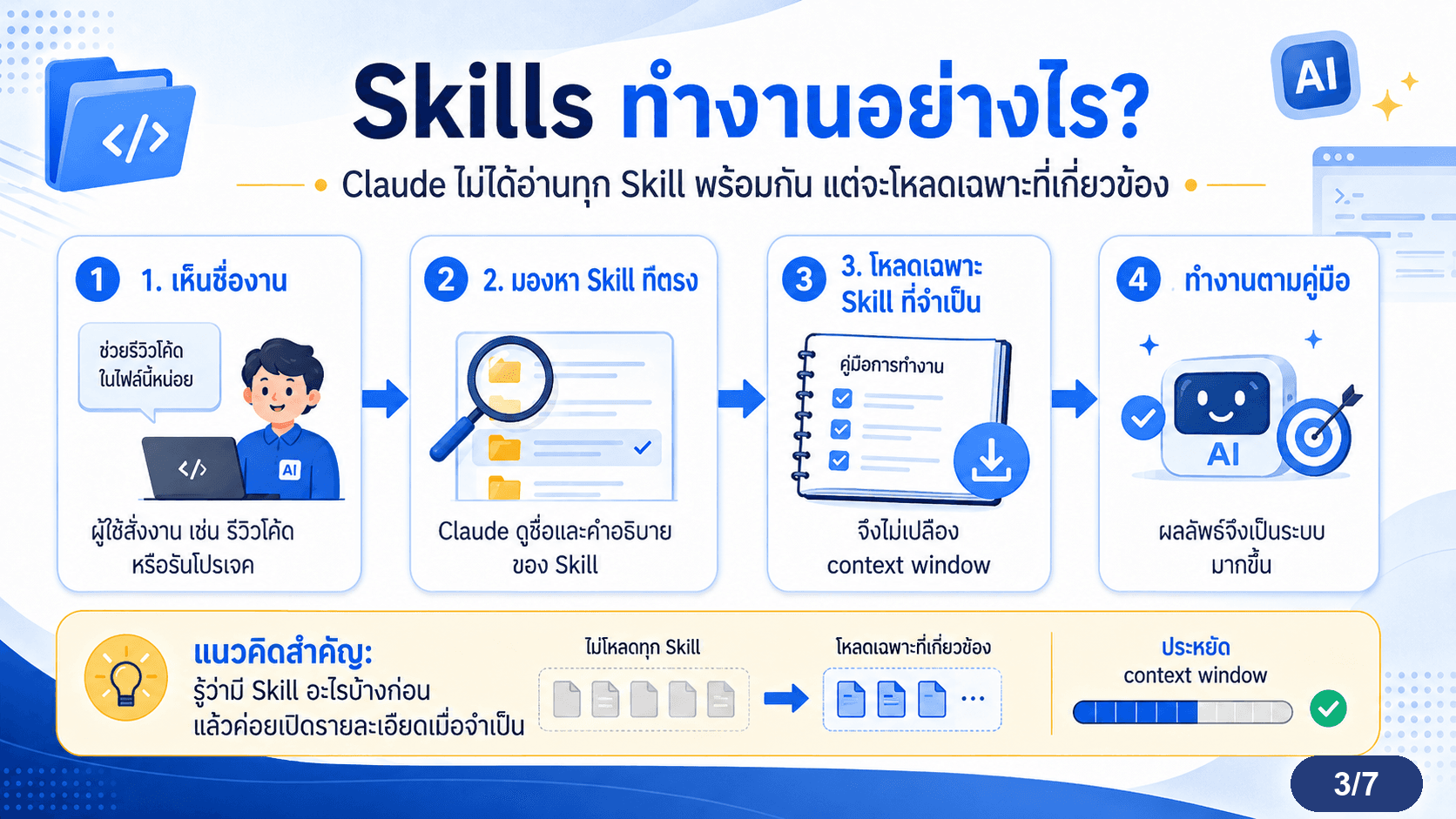 Skill คืออะไร — สไลด์ 4