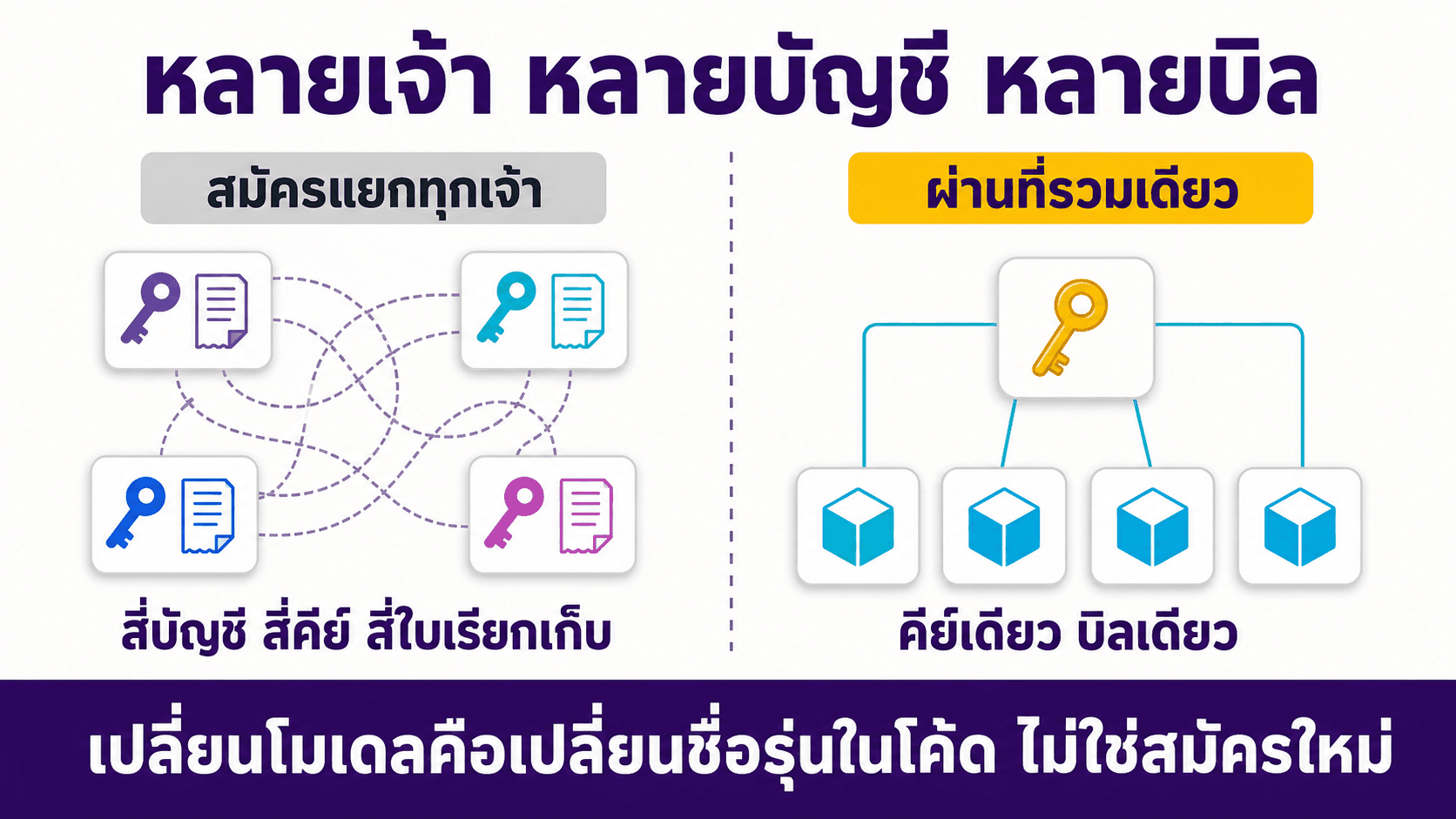 OpenRouter ที่รวมโมเดล AI — สไลด์ 2