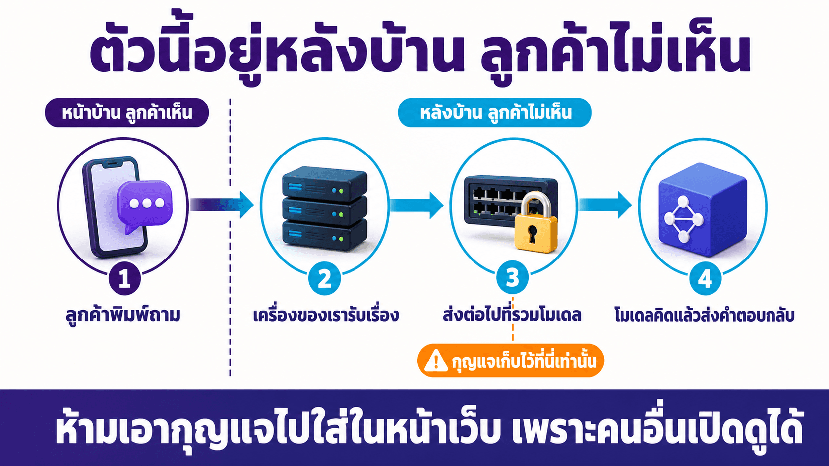OpenRouter ที่รวมโมเดล AI — สไลด์ 6