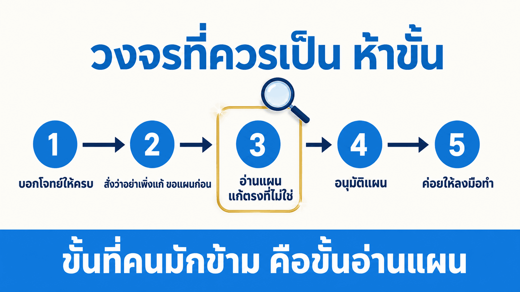 Plan Mode ให้ AI คิดก่อนลงมือ — สไลด์ 3