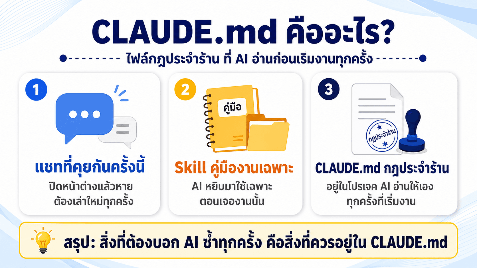 CLAUDE.md สอน AI ให้รู้จักธุรกิจเรา — สไลด์ 2
