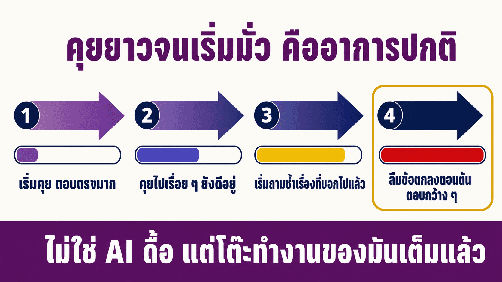 เคลียร์ความจำ AI ด้วย compact clear และ handoff — สไลด์ 2