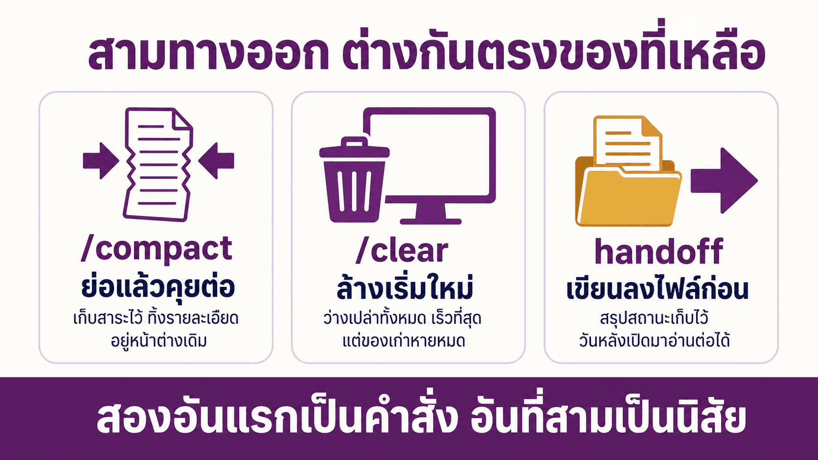 เคลียร์ความจำ AI ด้วย compact clear และ handoff — สไลด์ 3