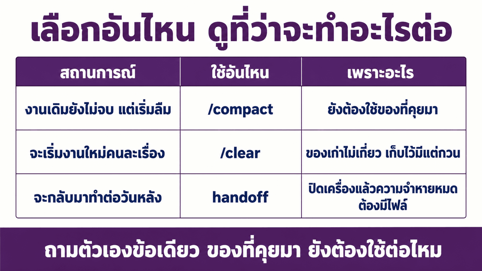 เคลียร์ความจำ AI ด้วย compact clear และ handoff — สไลด์ 4