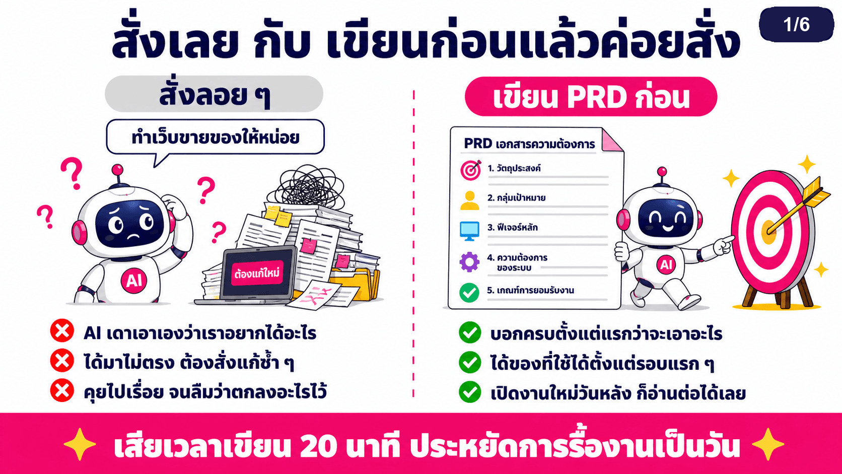 PRD เขียนก่อนเริ่มทุกโปรเจค — สไลด์ 2
