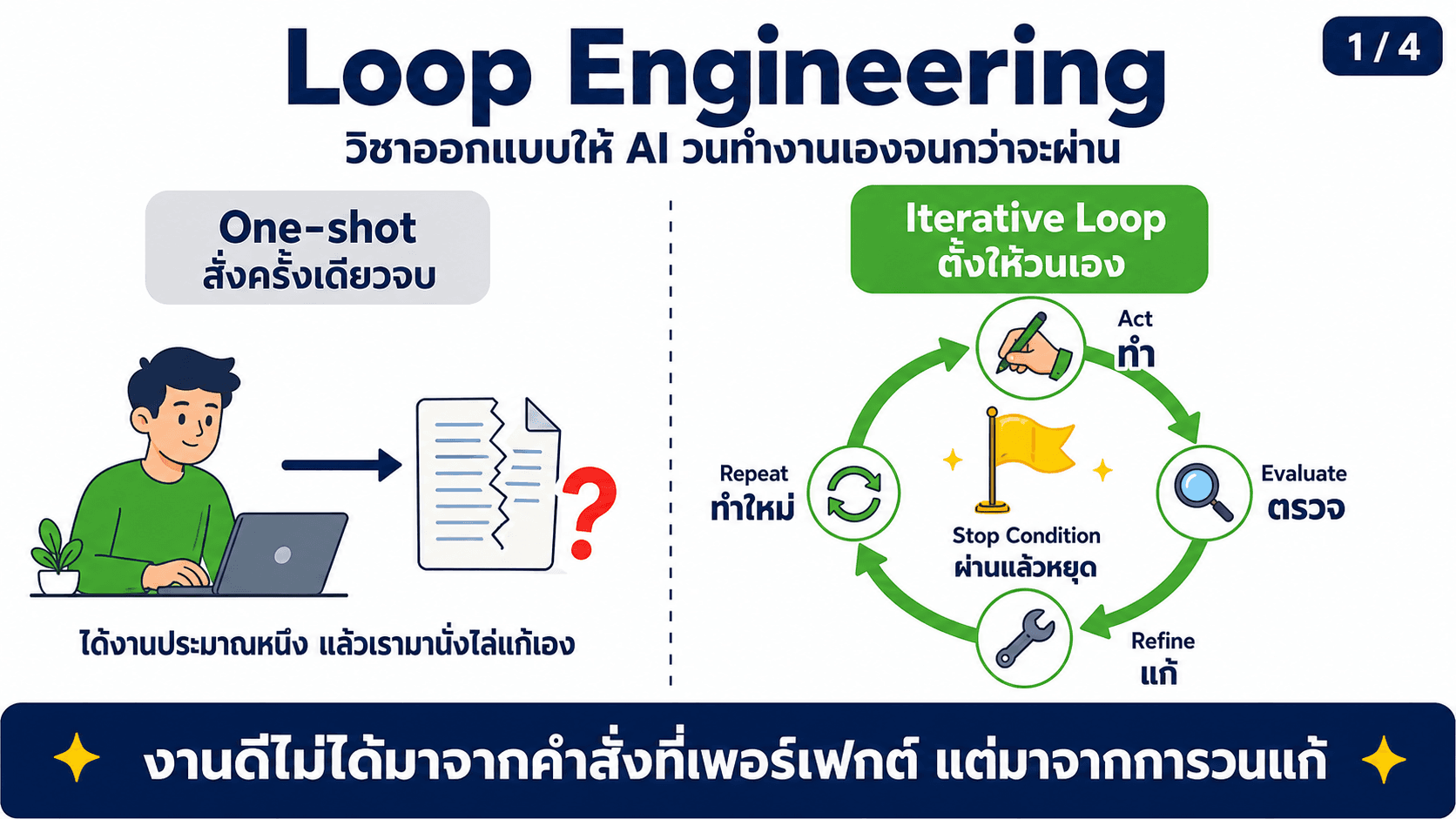 ทำงานเป็นวงจร ไม่ใช่สั่งครั้งเดียว — สไลด์ 2