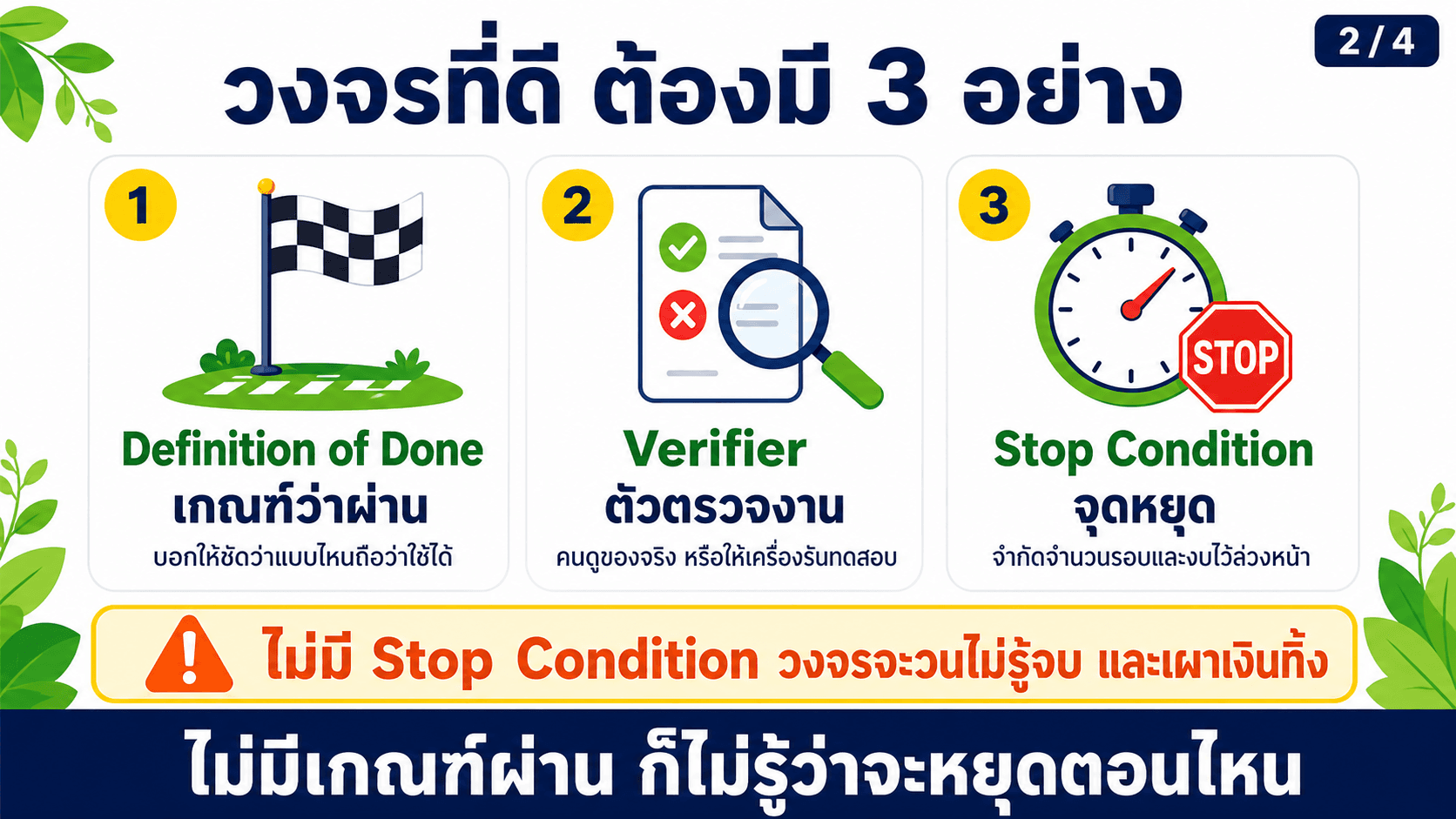 ทำงานเป็นวงจร ไม่ใช่สั่งครั้งเดียว — สไลด์ 3