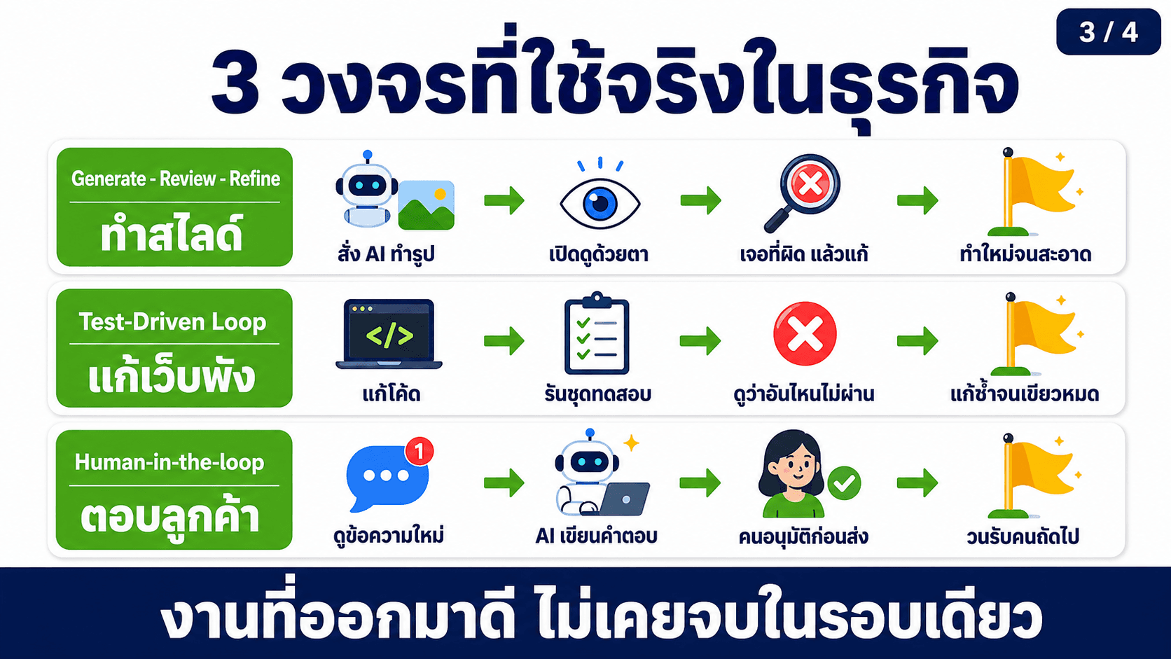 ทำงานเป็นวงจร ไม่ใช่สั่งครั้งเดียว — สไลด์ 4