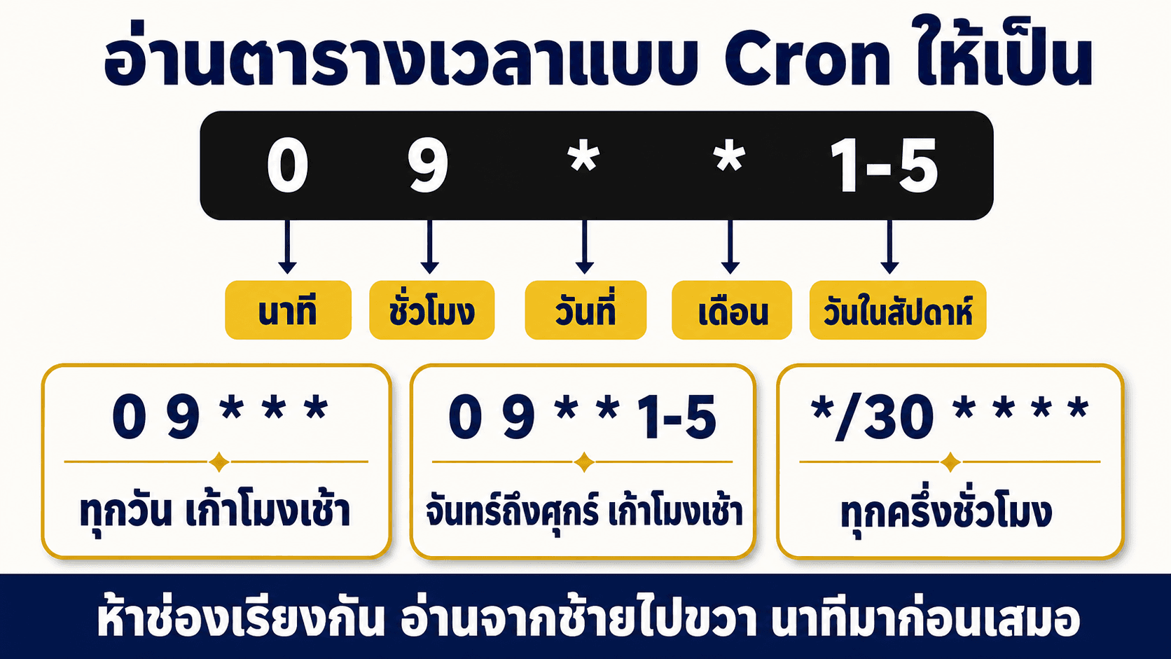 ตั้งเวลาให้งานเดินเอง — สไลด์ 4