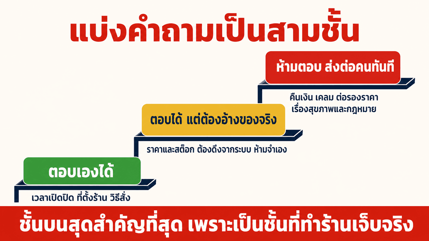 บอทตอบผิด ร้านรับผิดชอบยังไง — สไลด์ 3