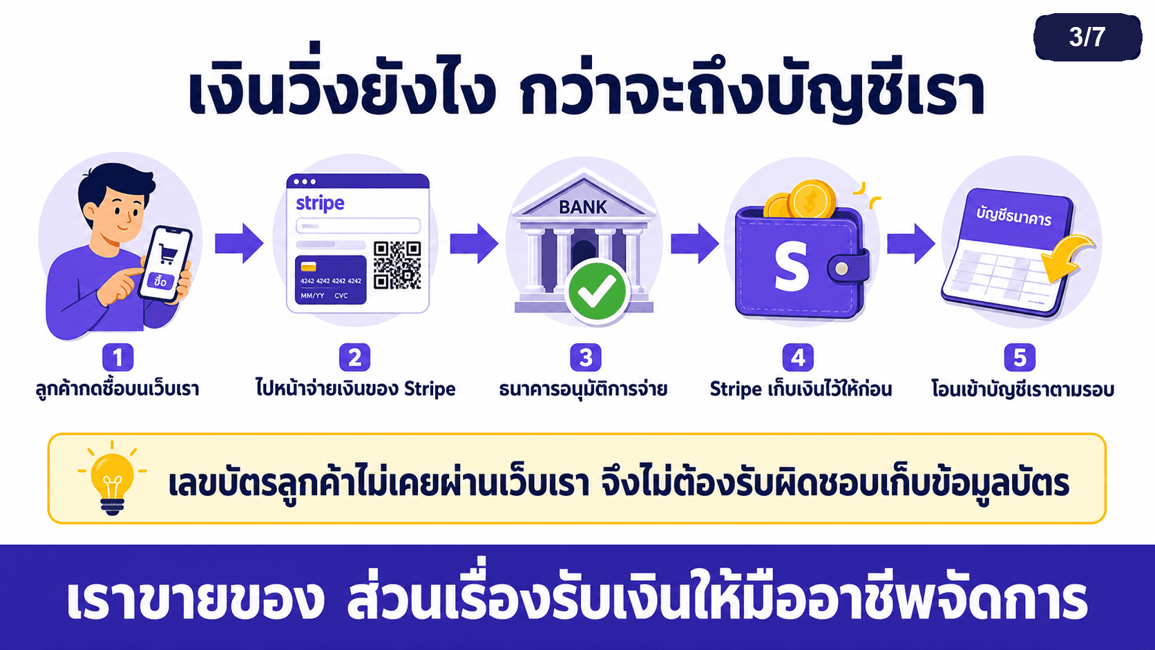 Payment Gateway รับเงินอัตโนมัติ — สไลด์ 4