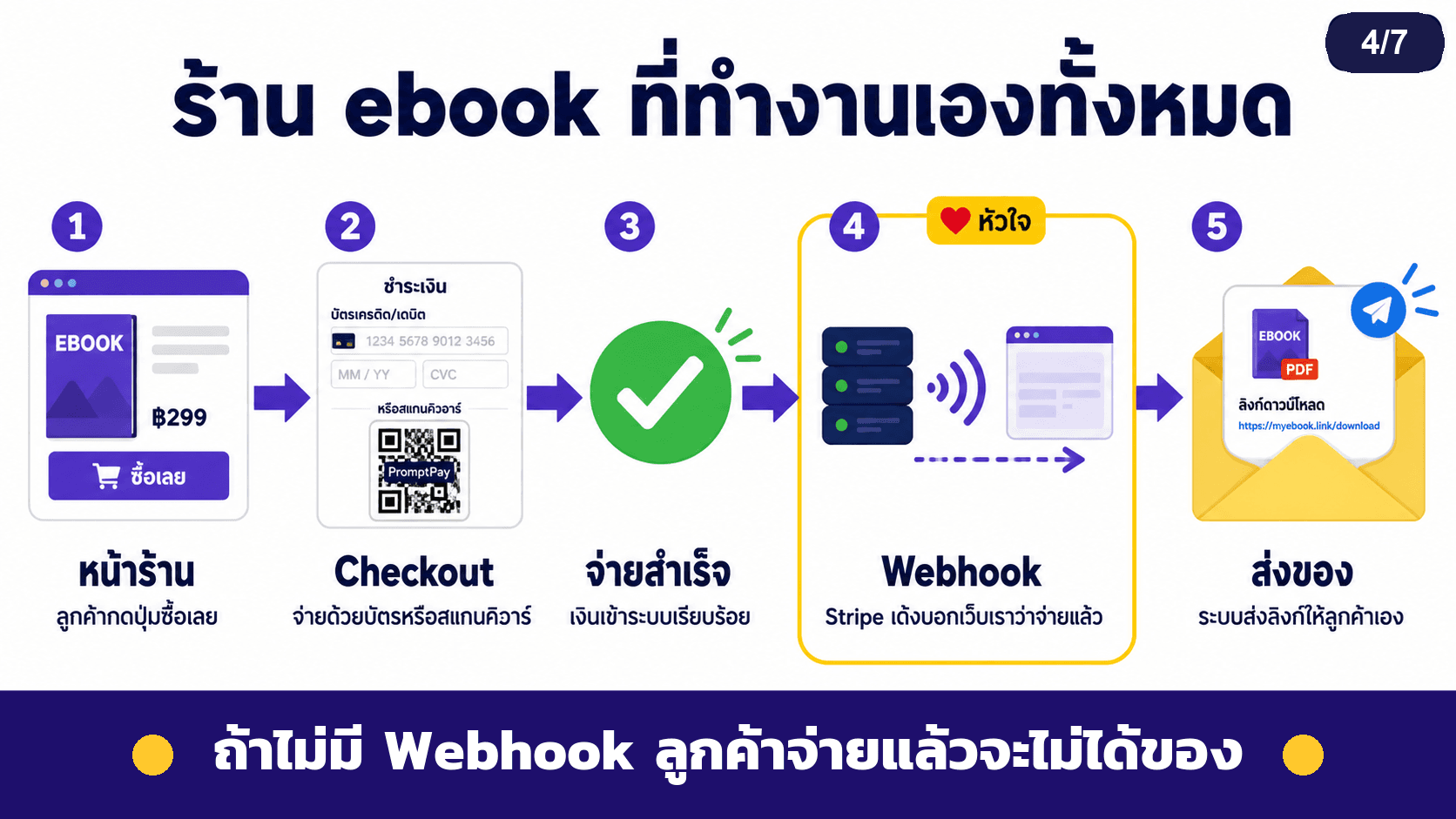 Payment Gateway รับเงินอัตโนมัติ — สไลด์ 5