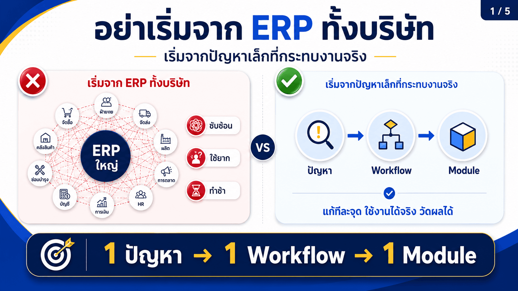 ERP ทีละโมดูล — สไลด์ 2