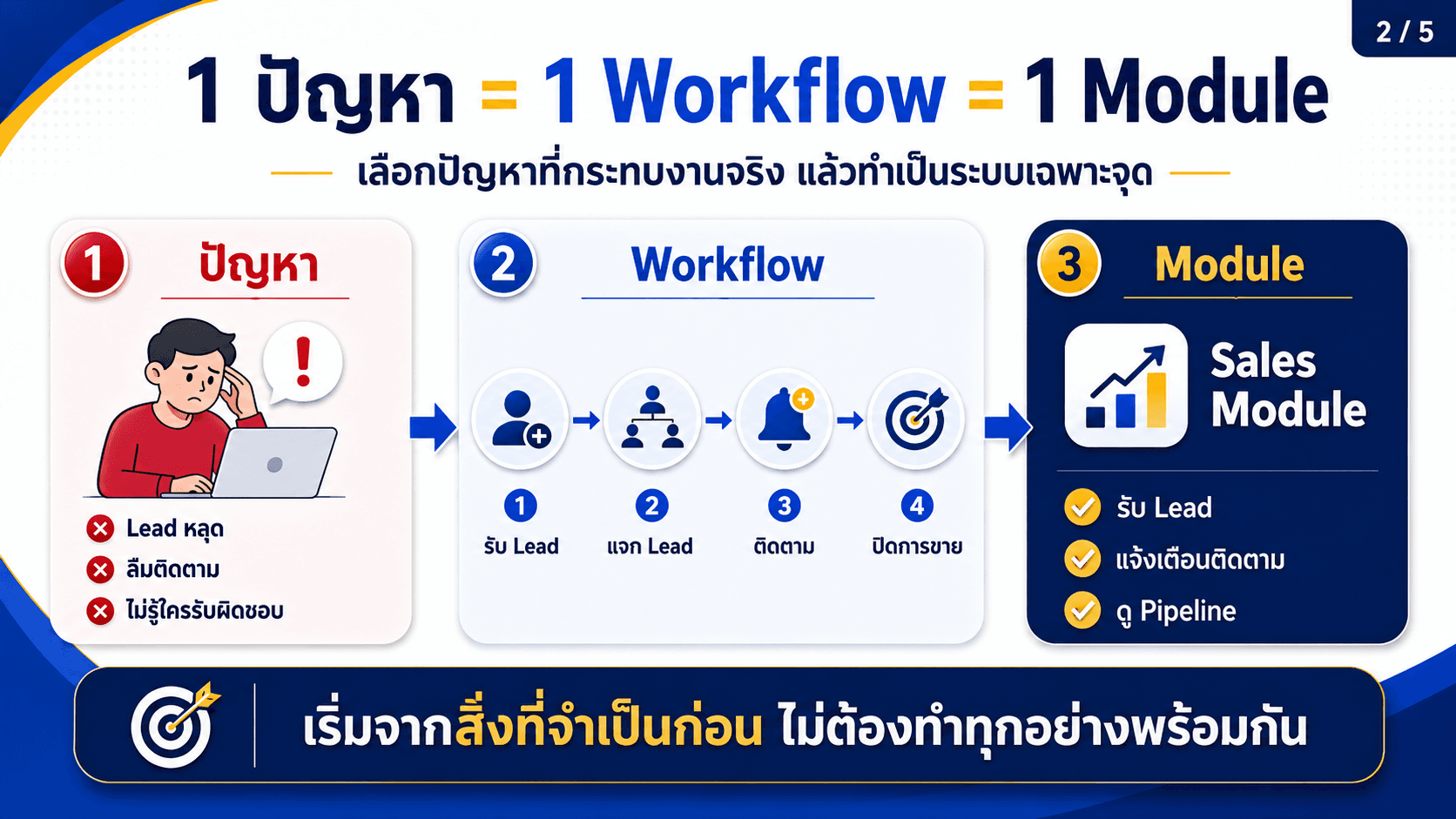 ERP ทีละโมดูล — สไลด์ 3