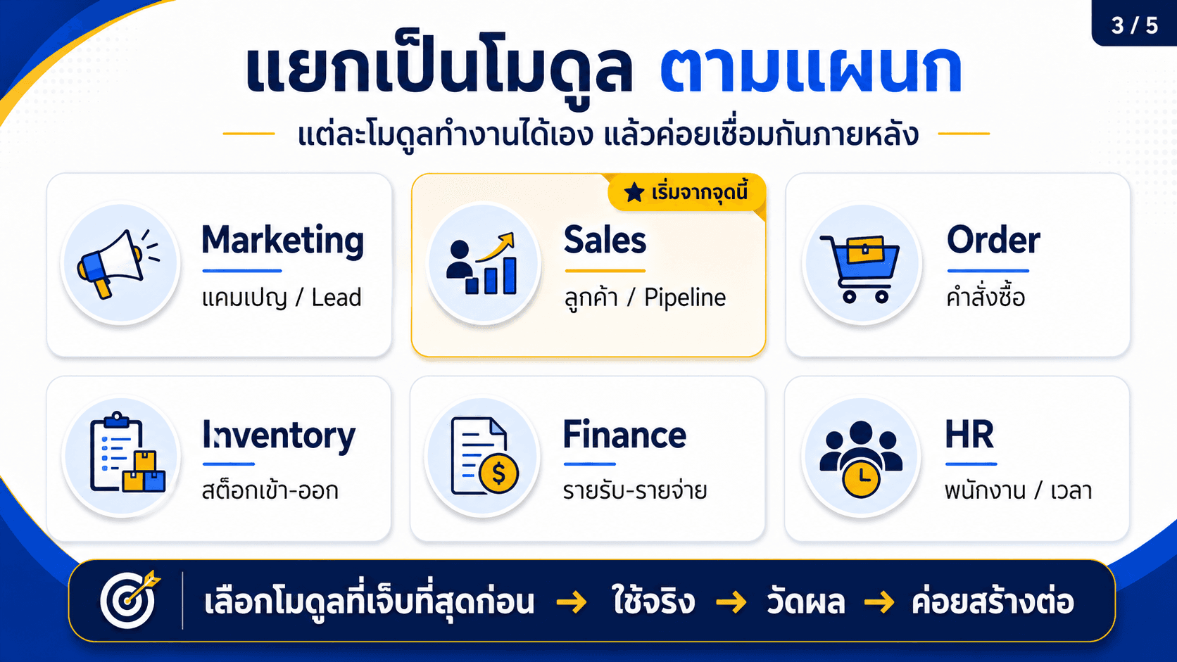 ERP ทีละโมดูล — สไลด์ 4