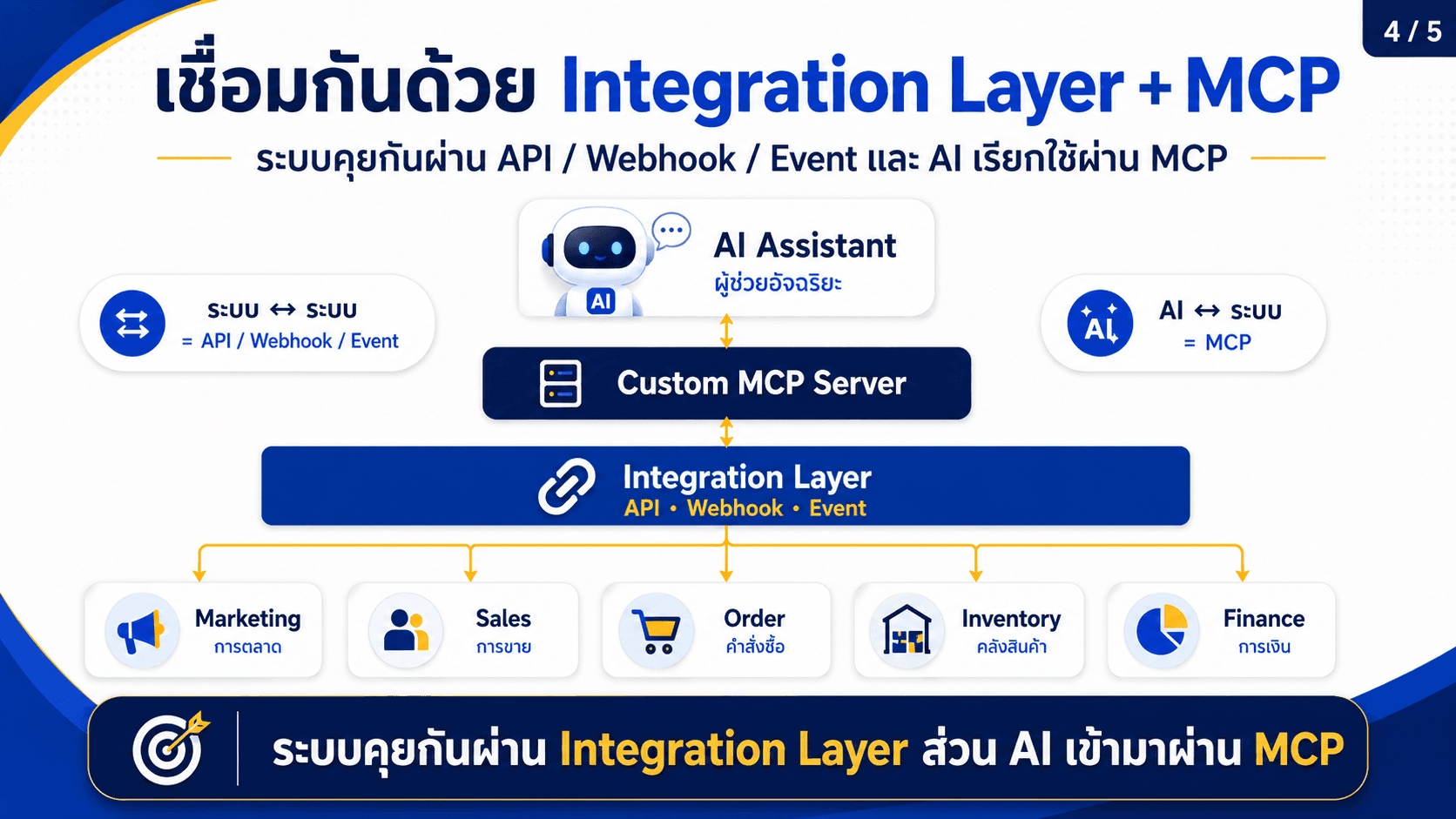 ERP ทีละโมดูล — สไลด์ 5