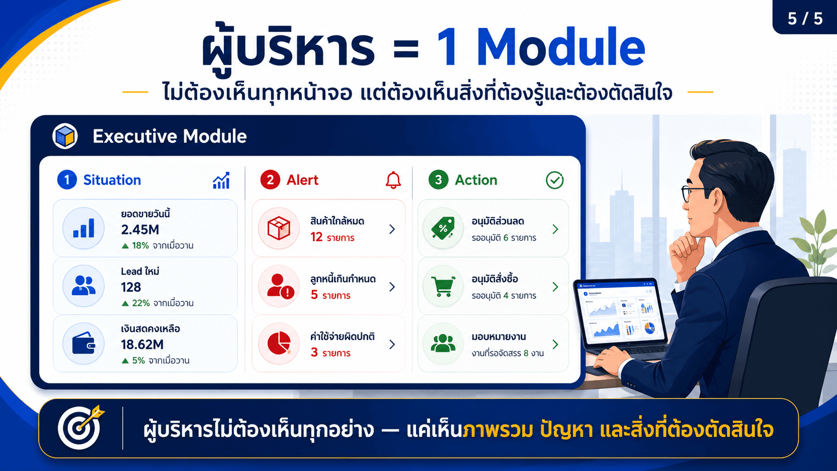 ERP ทีละโมดูล — สไลด์ 6