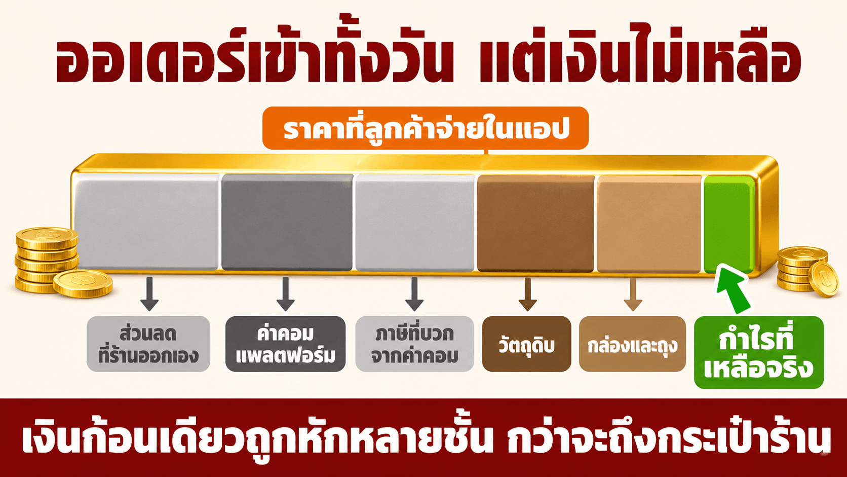 คิดกำไรร้านอาหารเดลิเวอรี — สไลด์ 2
