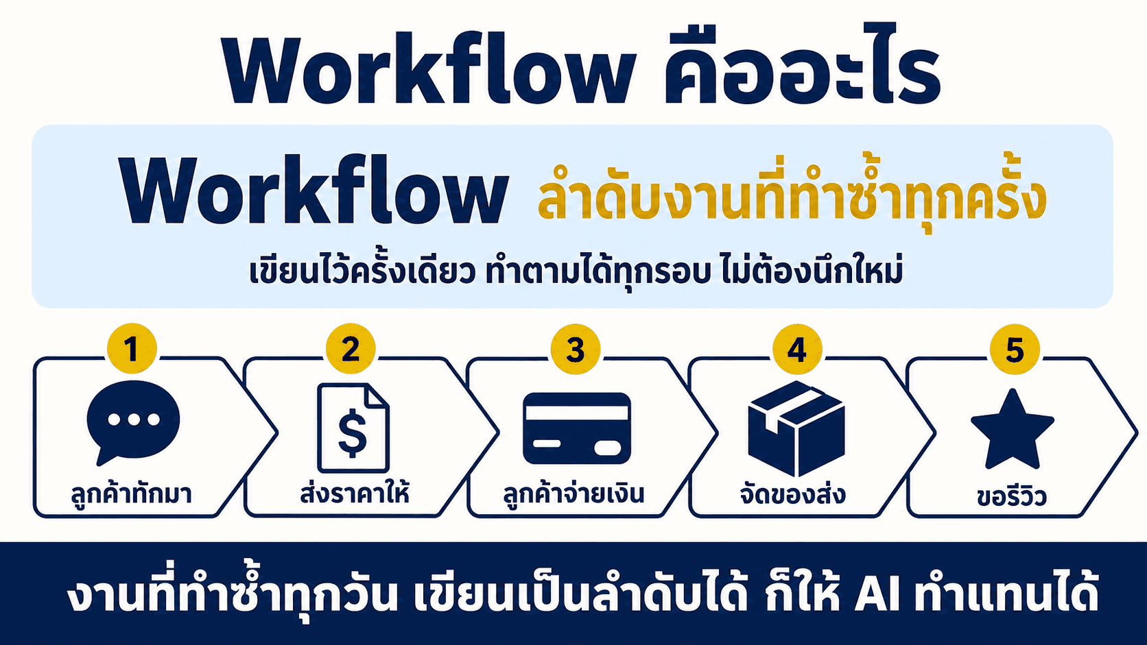 Workflow ตัดต่อด้วย AI — สไลด์ 2