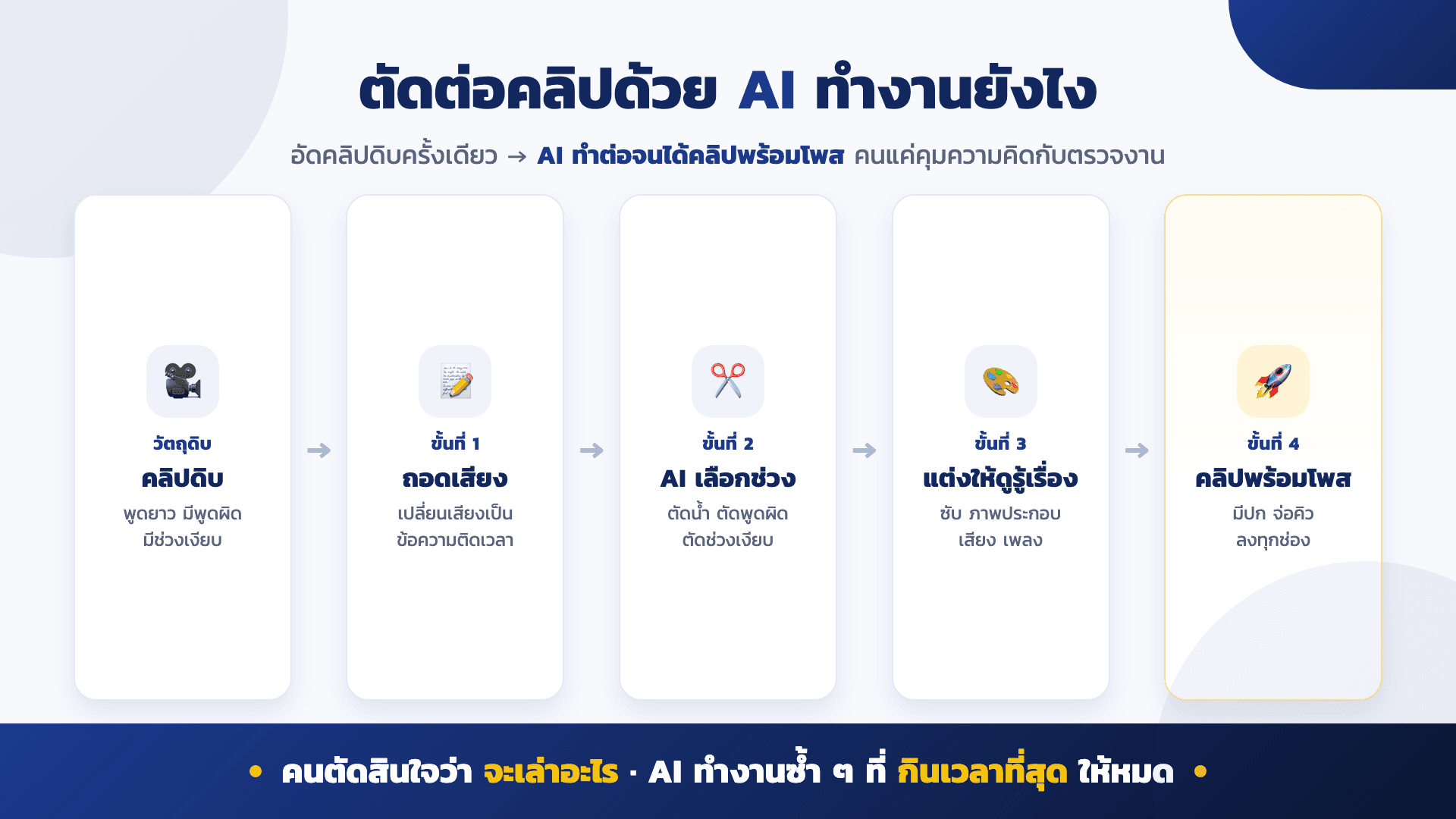 Workflow ตัดต่อด้วย AI — สไลด์ 3