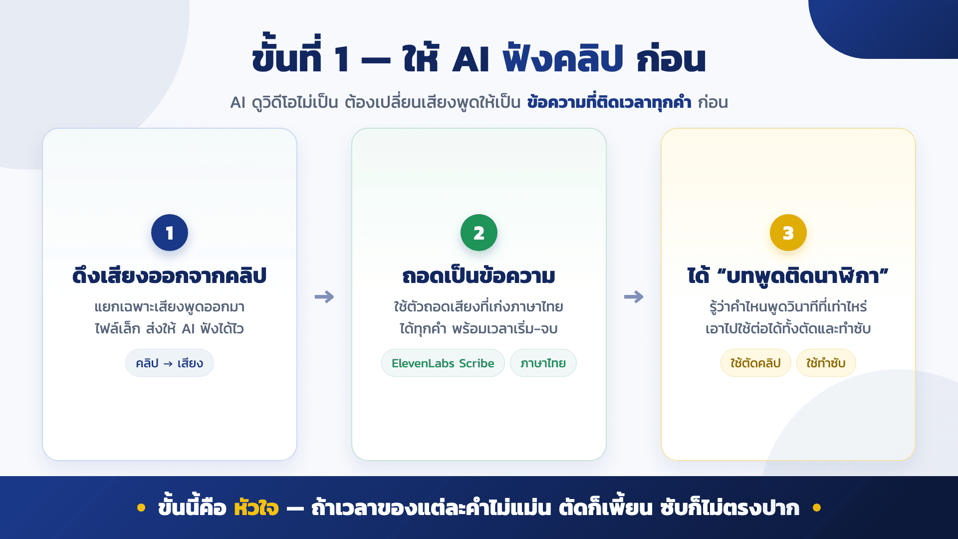 Workflow ตัดต่อด้วย AI — สไลด์ 4