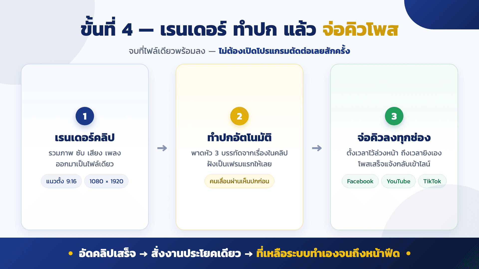 Workflow ตัดต่อด้วย AI — สไลด์ 7