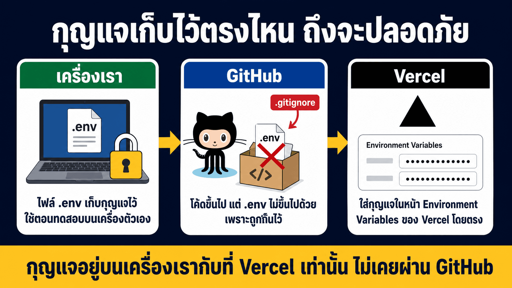 ความปลอดภัย ก่อนให้ AI แตะธุรกิจจริง — สไลด์ 3
