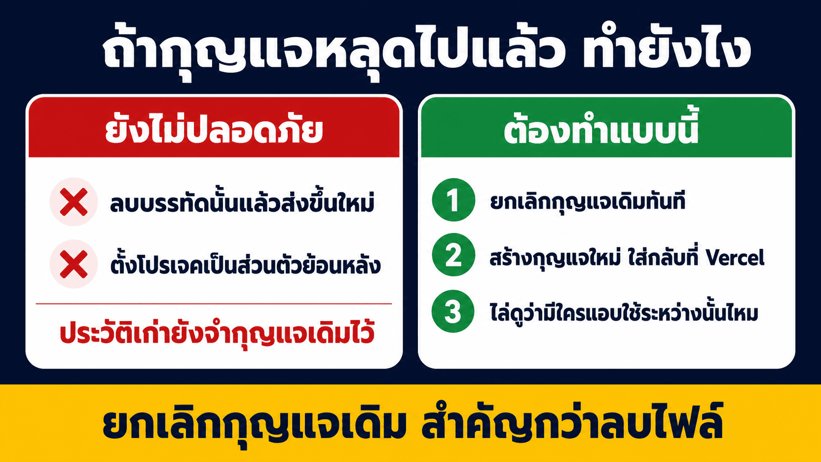 ความปลอดภัย ก่อนให้ AI แตะธุรกิจจริง — สไลด์ 4