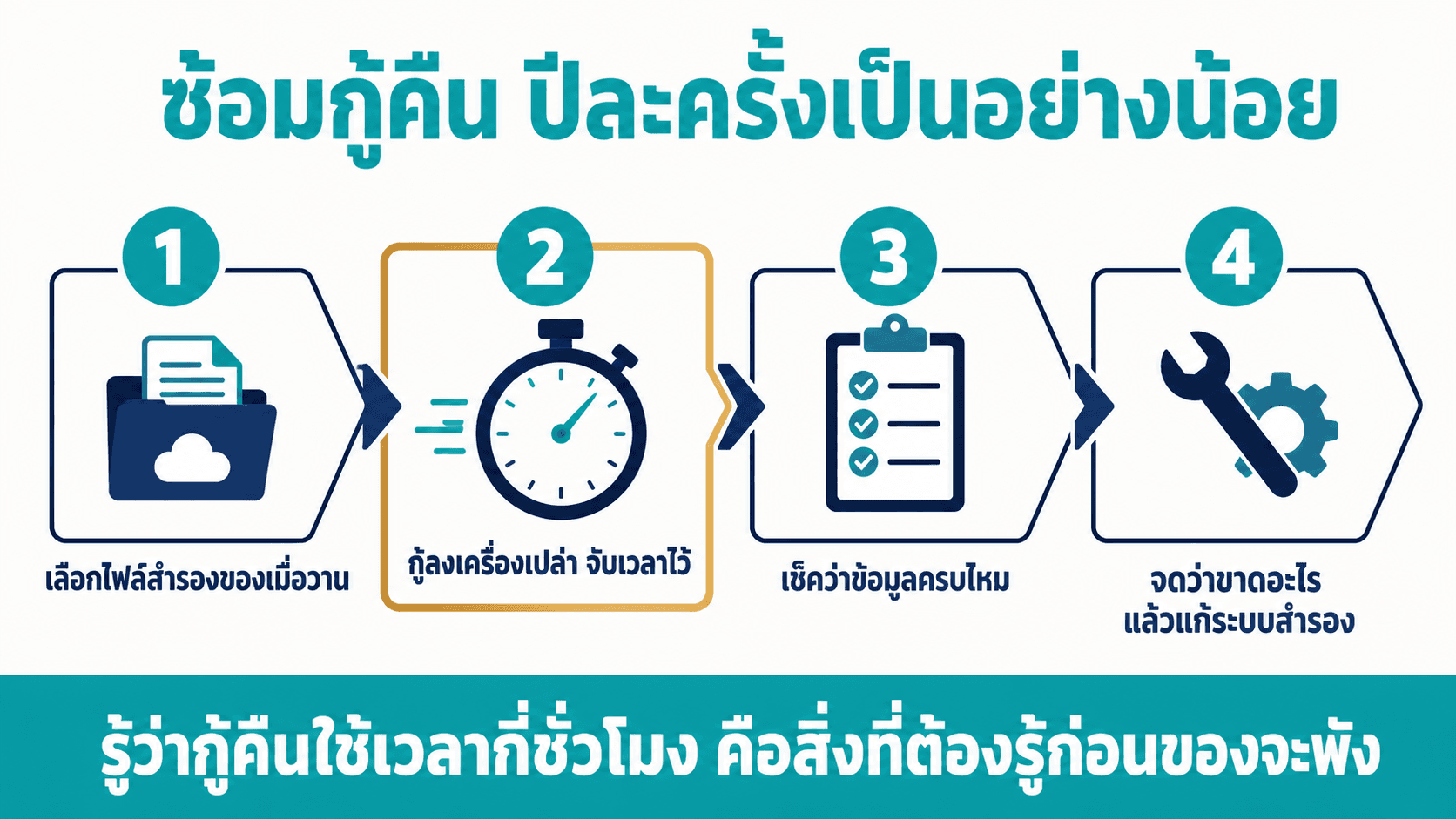 Backup และกู้คืน — สไลด์ 5