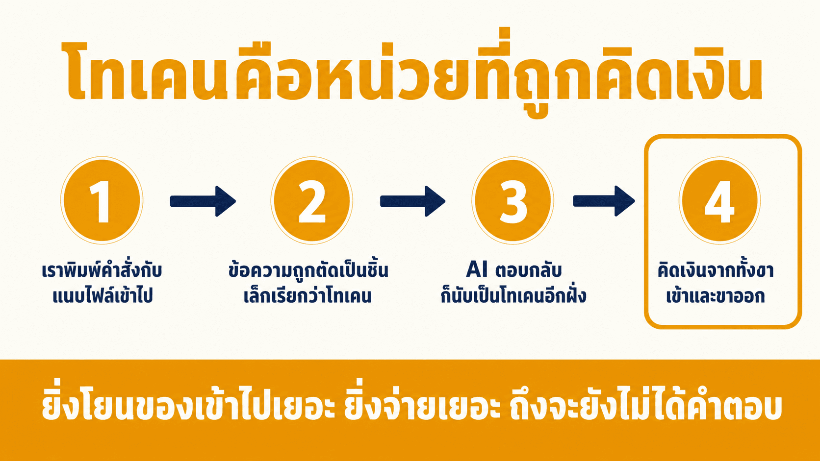 ต้นทุนโทเคน วัดจริงไม่ใช่เดา — สไลด์ 2