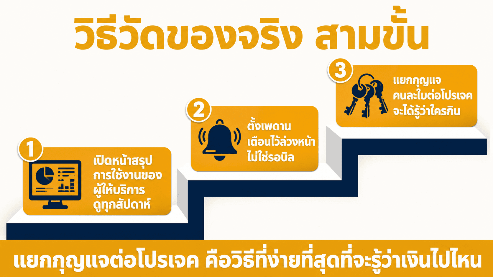 ต้นทุนโทเคน วัดจริงไม่ใช่เดา — สไลด์ 4
