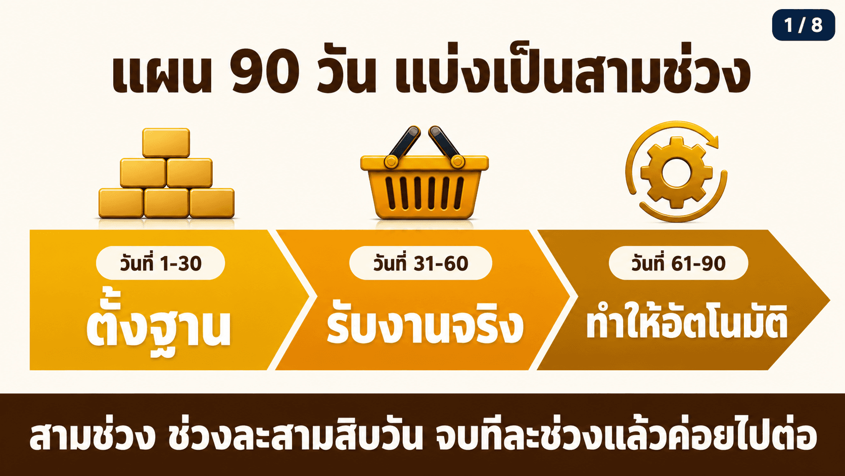 แผน 90 วัน เอา AI เข้าธุรกิจ — สไลด์ 2
