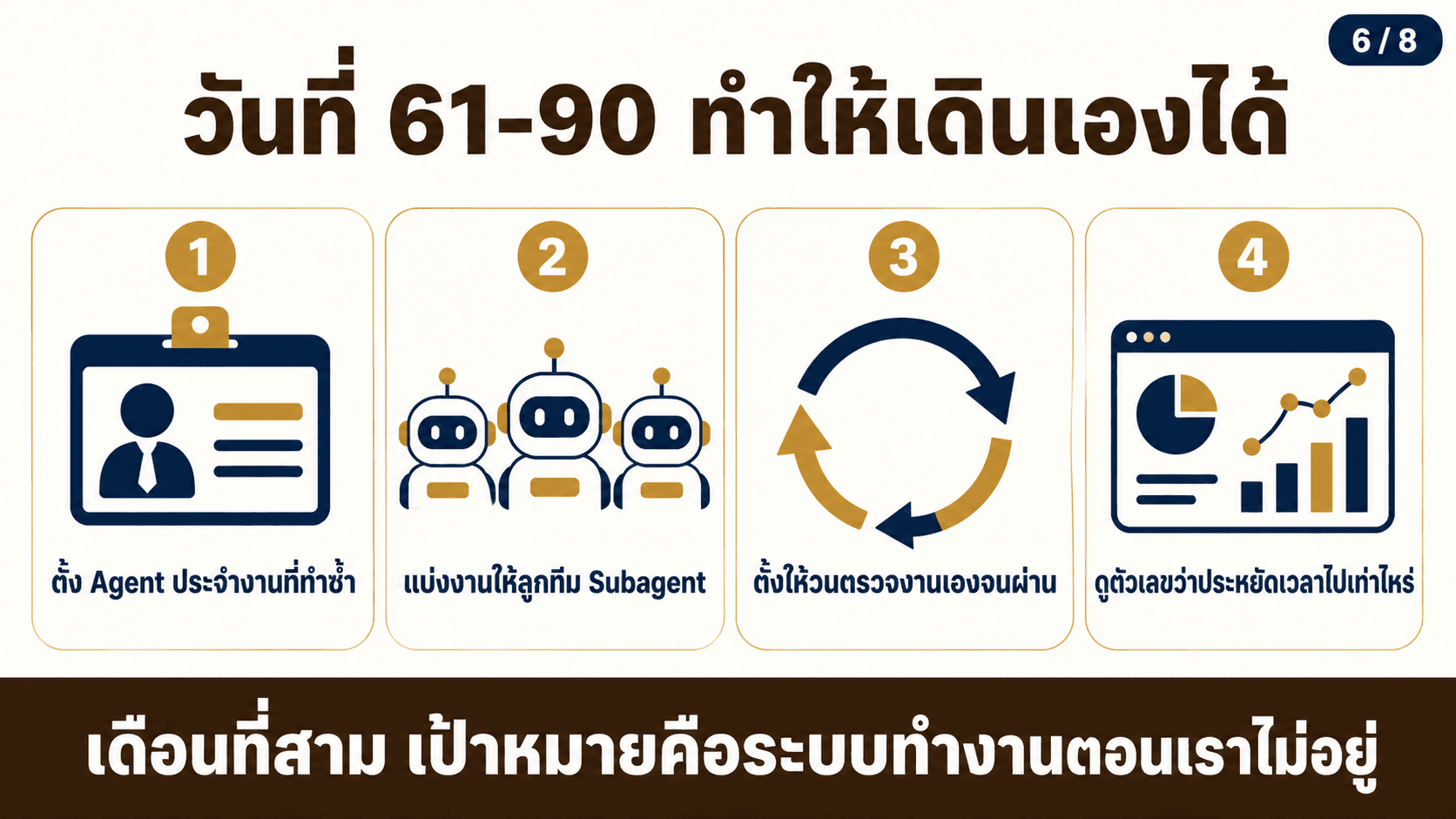 แผน 90 วัน เอา AI เข้าธุรกิจ — สไลด์ 7