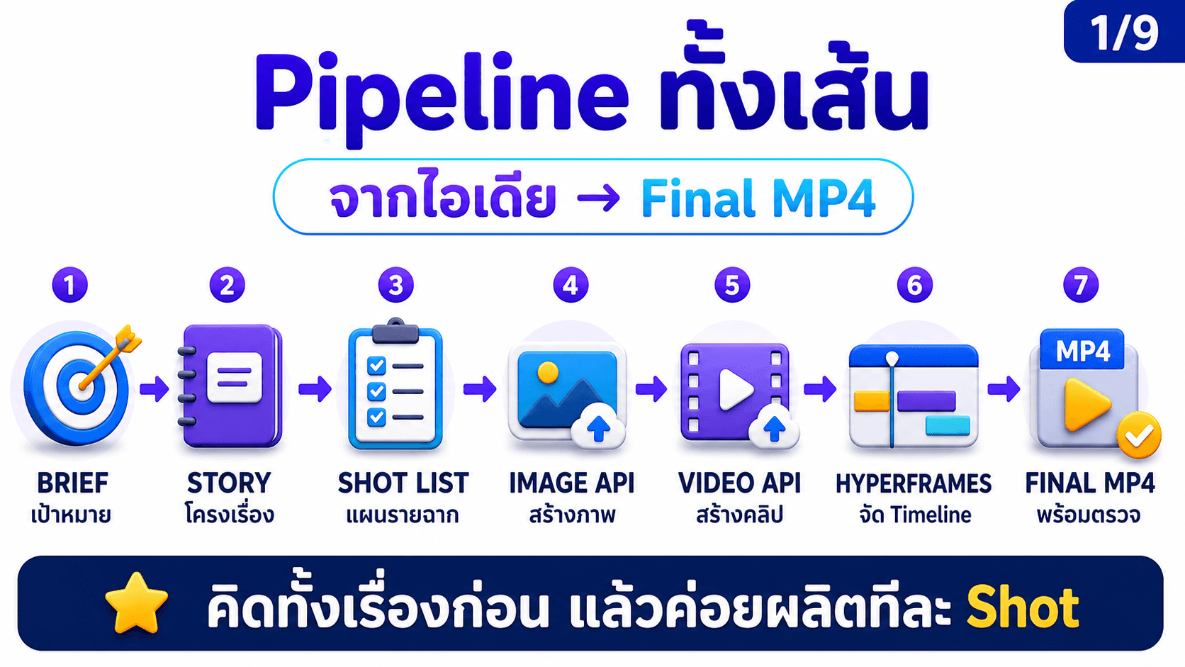 สร้างภาพและวิดีโอผ่าน API — สไลด์ 2