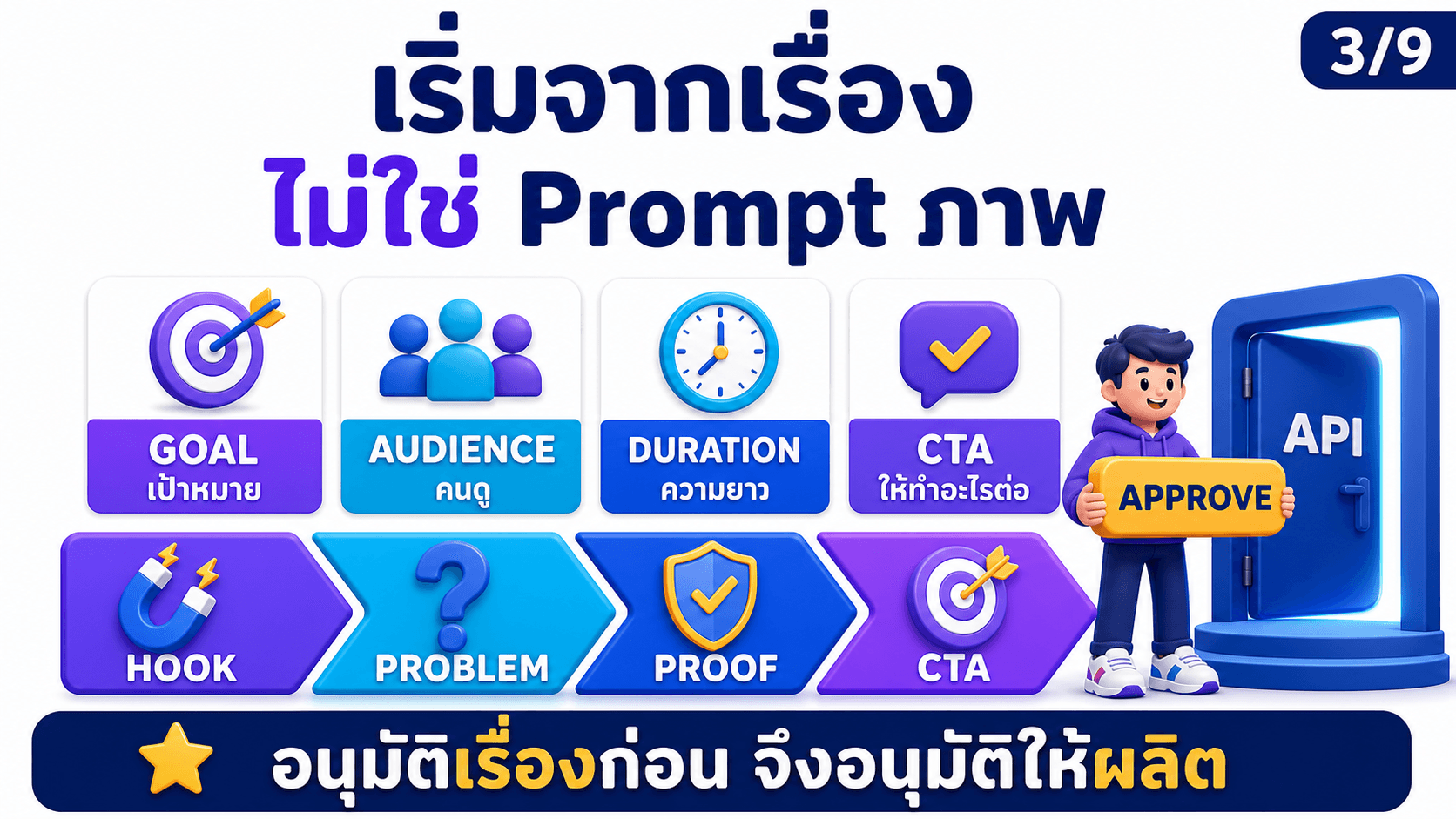 สร้างภาพและวิดีโอผ่าน API — สไลด์ 4