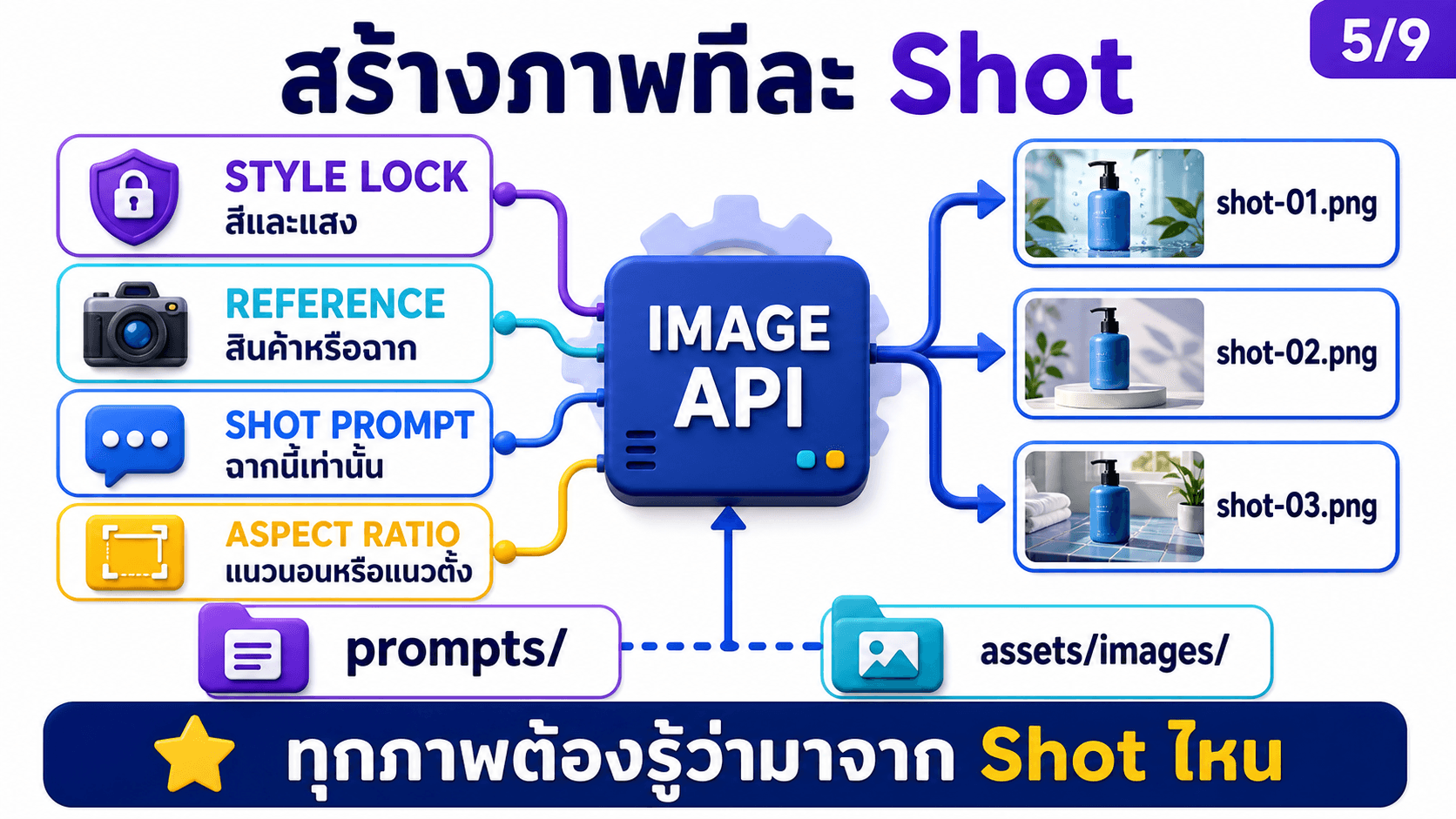 สร้างภาพและวิดีโอผ่าน API — สไลด์ 6