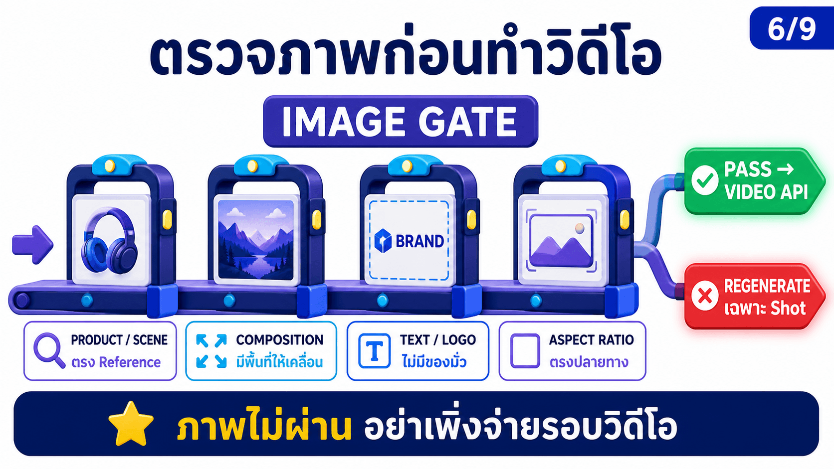 สร้างภาพและวิดีโอผ่าน API — สไลด์ 7