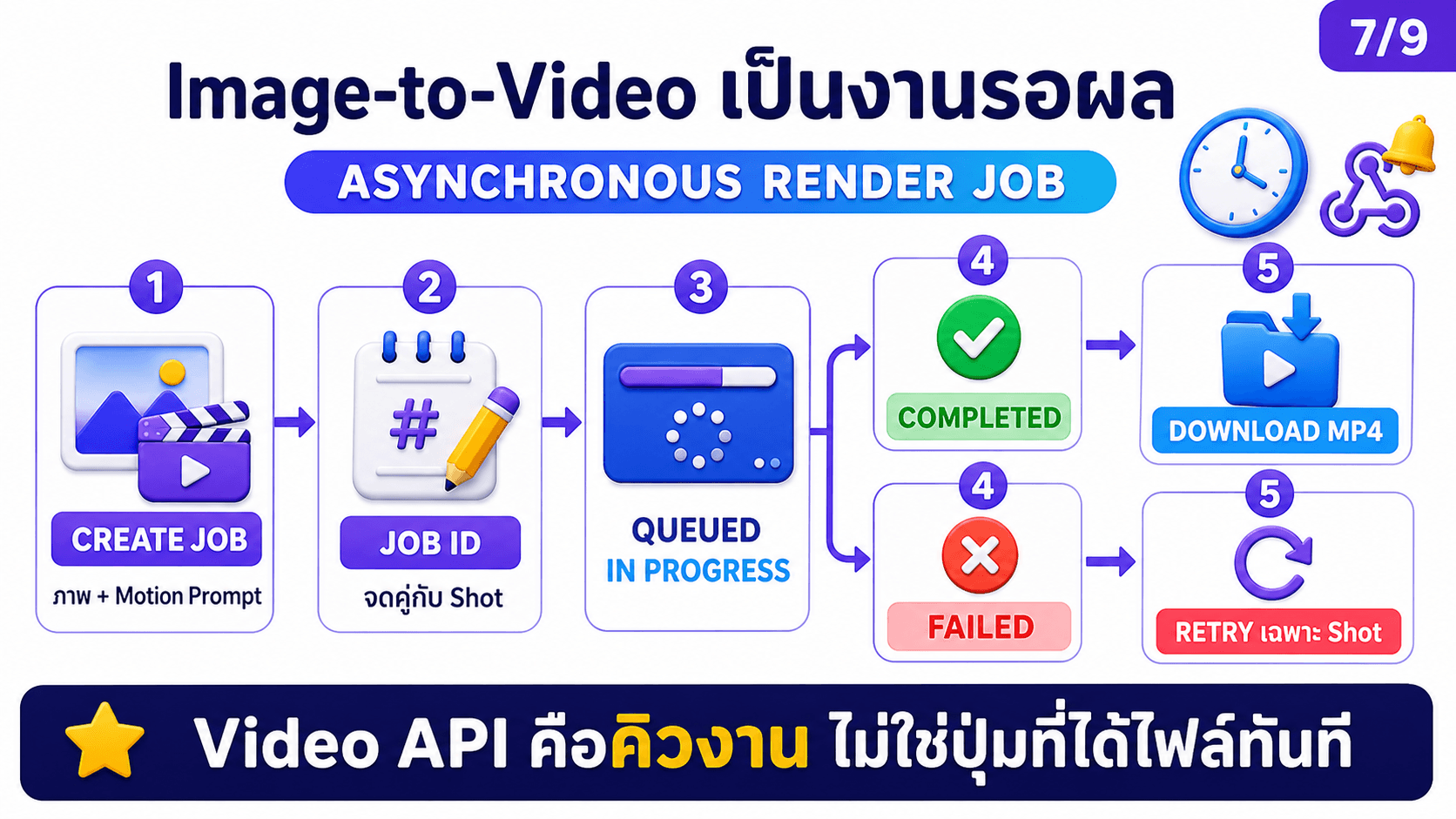 สร้างภาพและวิดีโอผ่าน API — สไลด์ 8