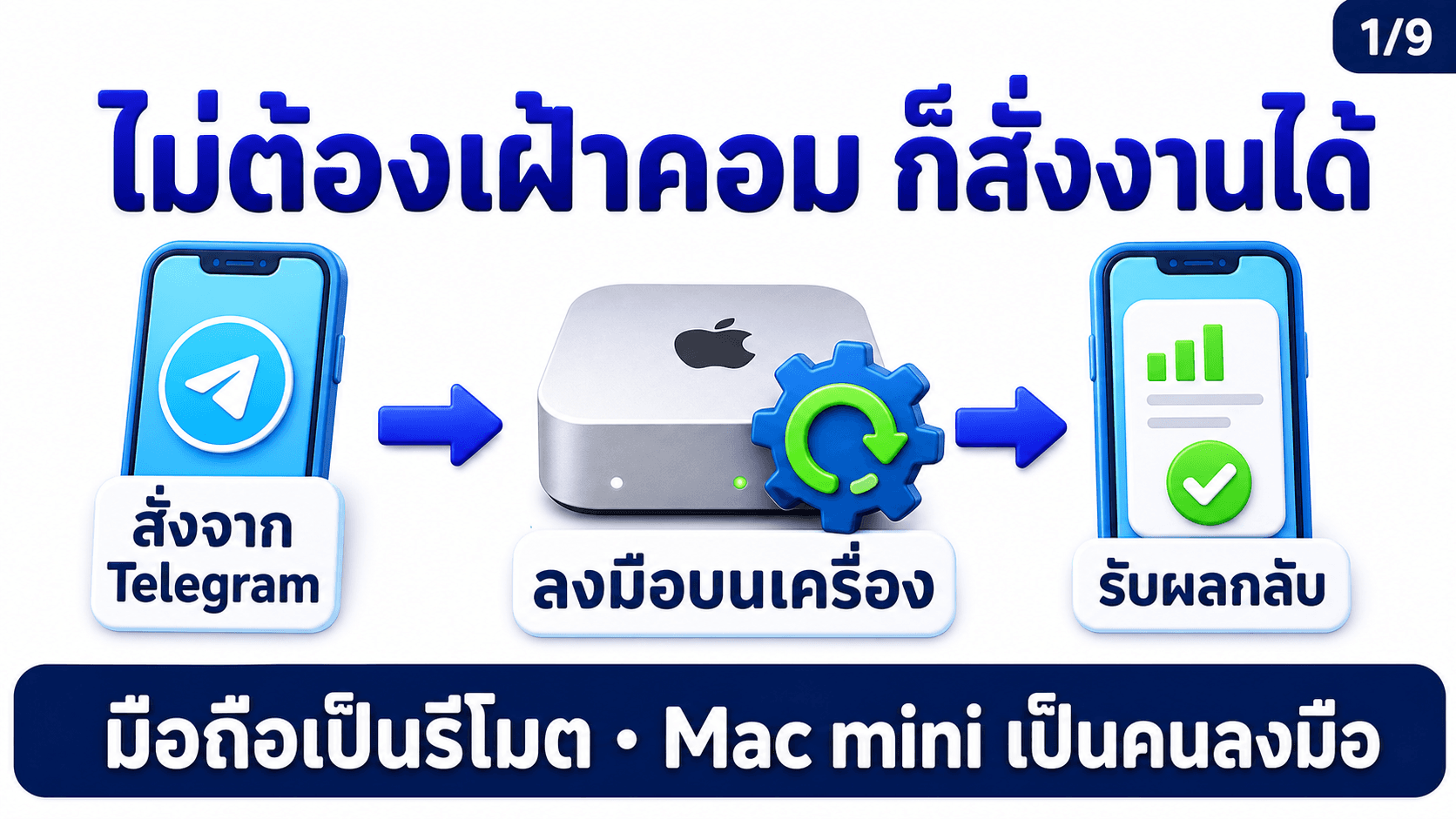 สั่ง AI ทำงานจาก Telegram — สไลด์ 2