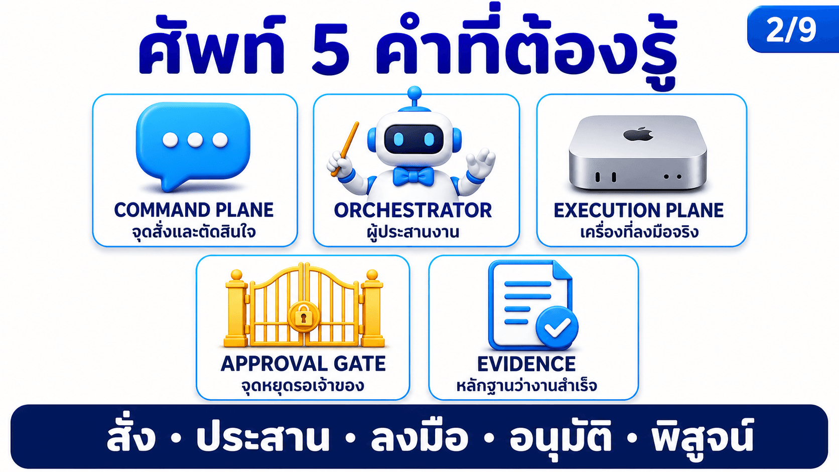 สั่ง AI ทำงานจาก Telegram — สไลด์ 3