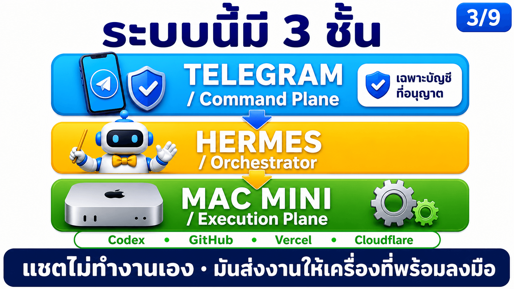 สั่ง AI ทำงานจาก Telegram — สไลด์ 4