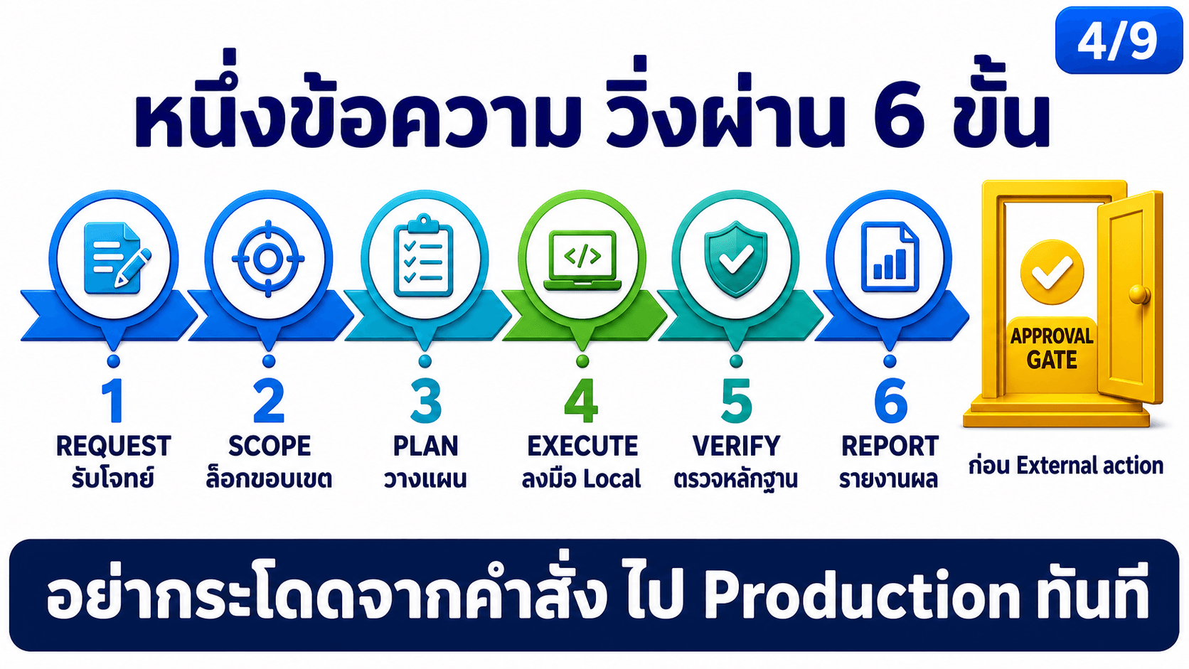 สั่ง AI ทำงานจาก Telegram — สไลด์ 5