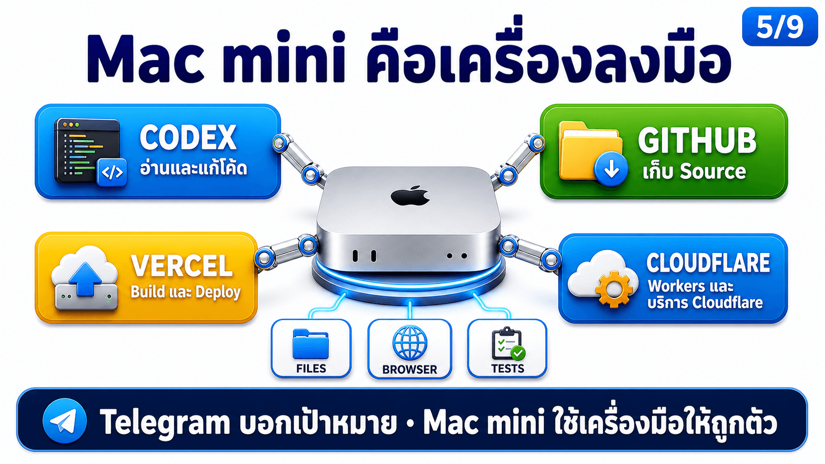สั่ง AI ทำงานจาก Telegram — สไลด์ 6