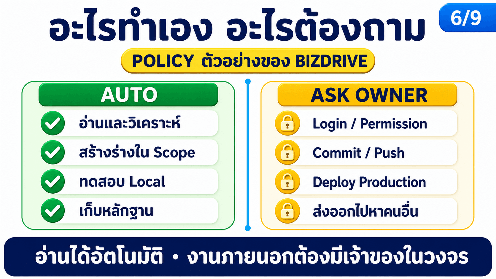 สั่ง AI ทำงานจาก Telegram — สไลด์ 7
